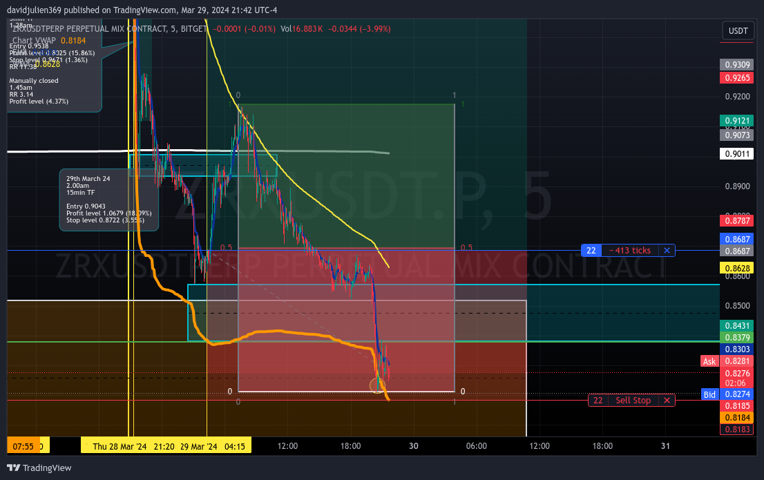 BITGET:ZRXUSDT.P Chart Image by davidjulien369