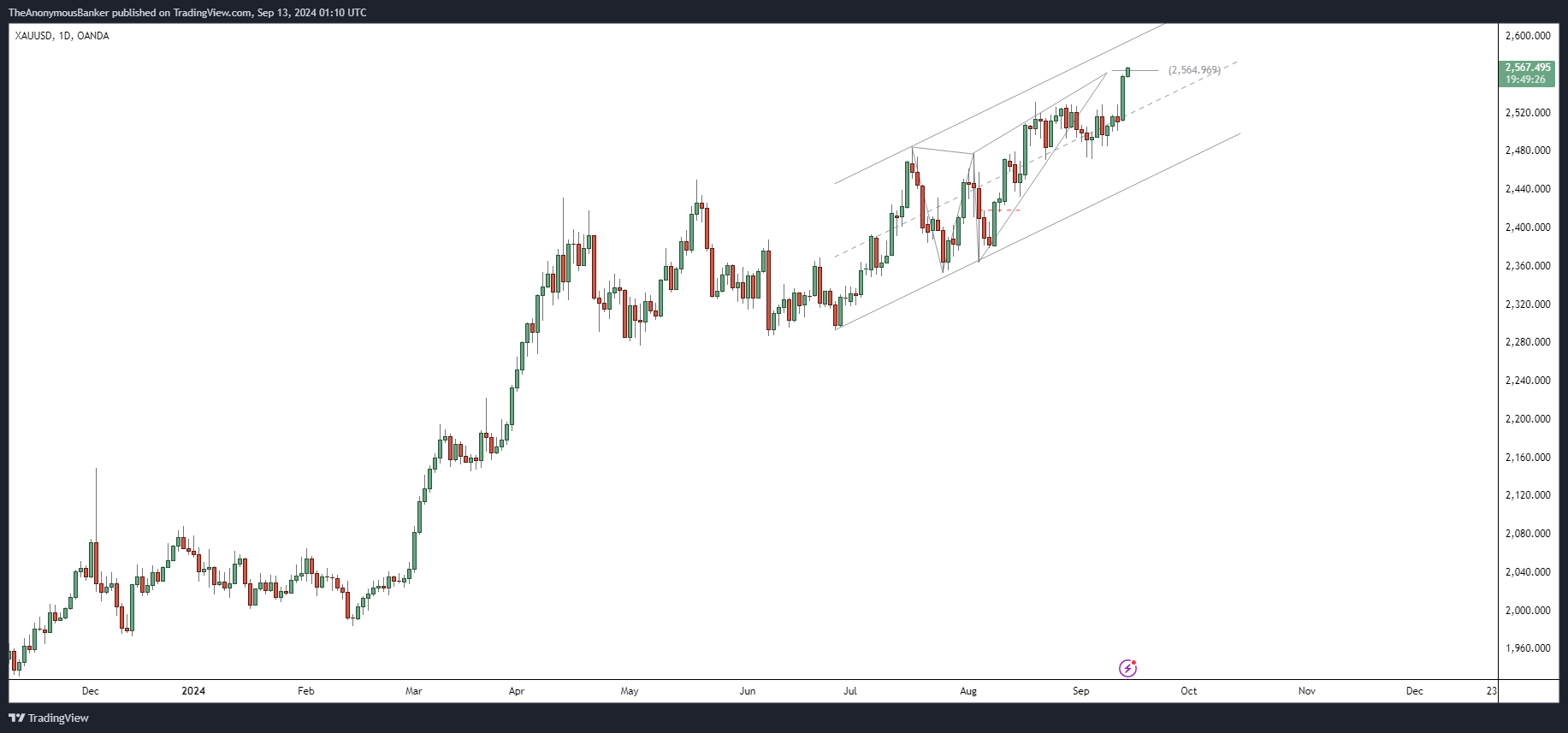 OANDA:XAUUSD Chart Image by TheAnonymousBanker