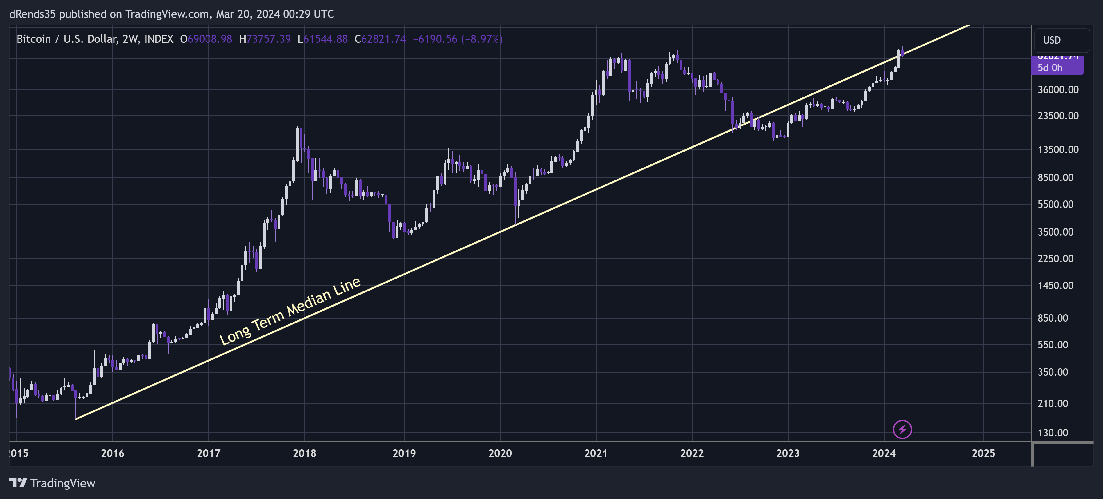 INDEX:BTCUSD Chart Image by dRends35