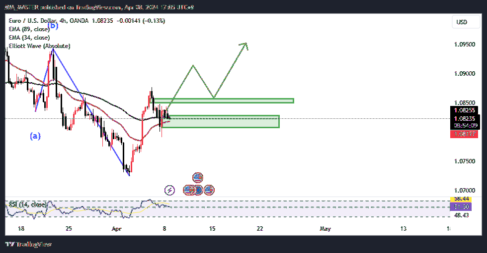 OANDA:EURUSD Chart Image by MIA_MASTER