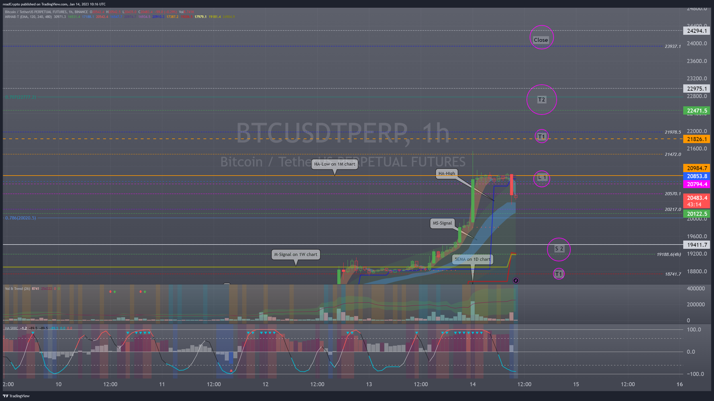 BINANCE:BTCUSDTPERP Chart Image by readCrypto