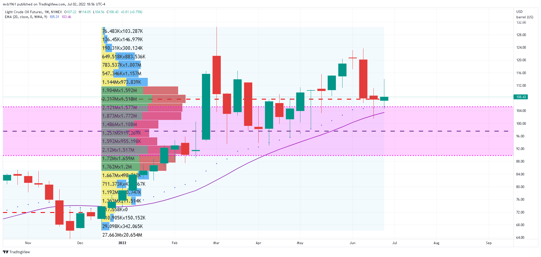 NYMEX:CL1! Chart Image by mxb1961