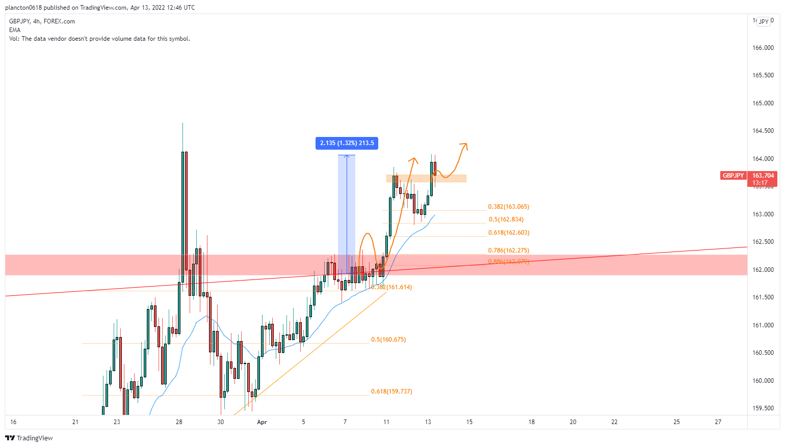 FOREXCOM:GBPJPY Chart Image by InkyGrip