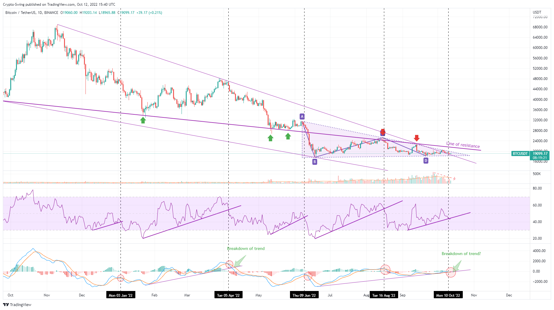 BINANCE:BTCUSDT Chart Image by Crypto-Swing