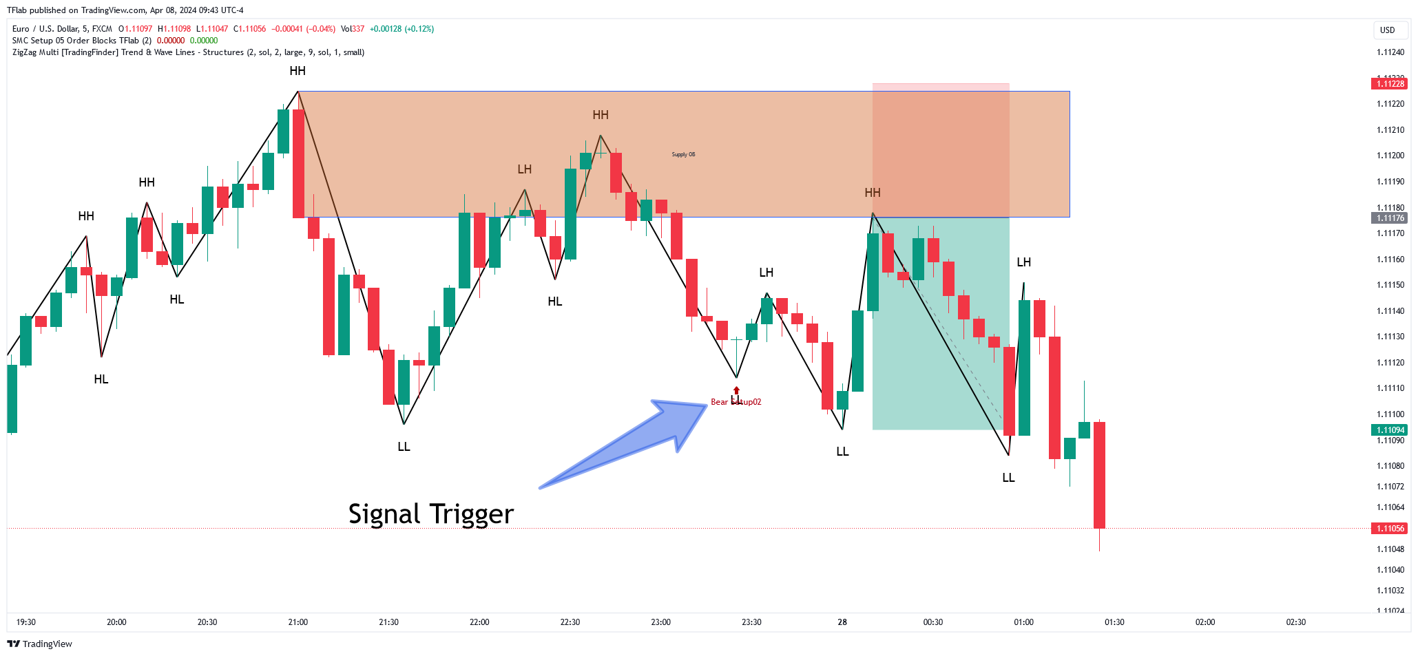 FX:EURUSD Chart Image by TFlab