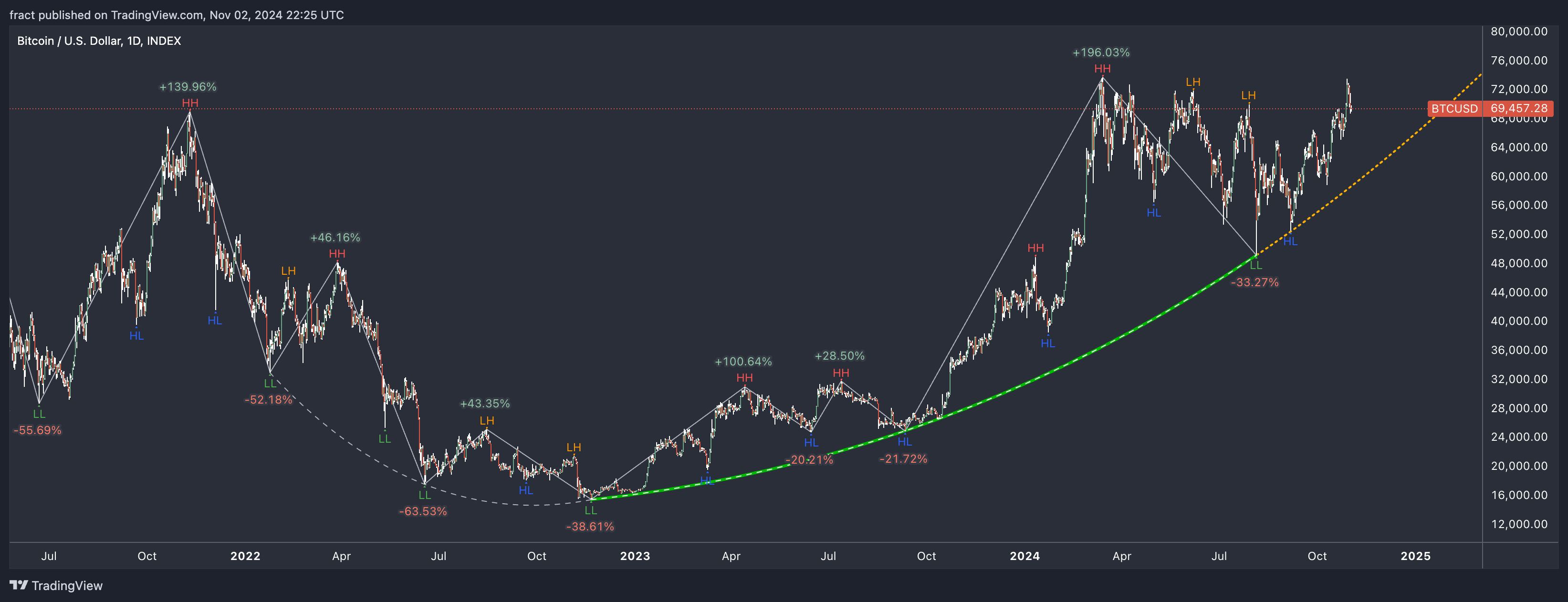 INDEX:BTCUSD Chart Image by fract