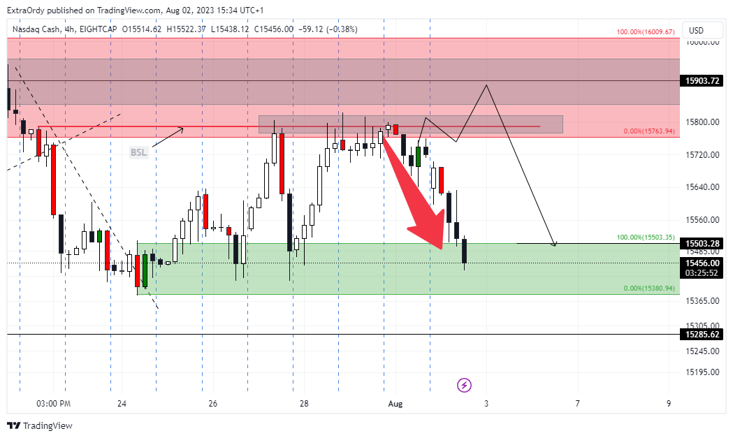 EIGHTCAP:NDQ100 Chart Image by ExtraOrdy