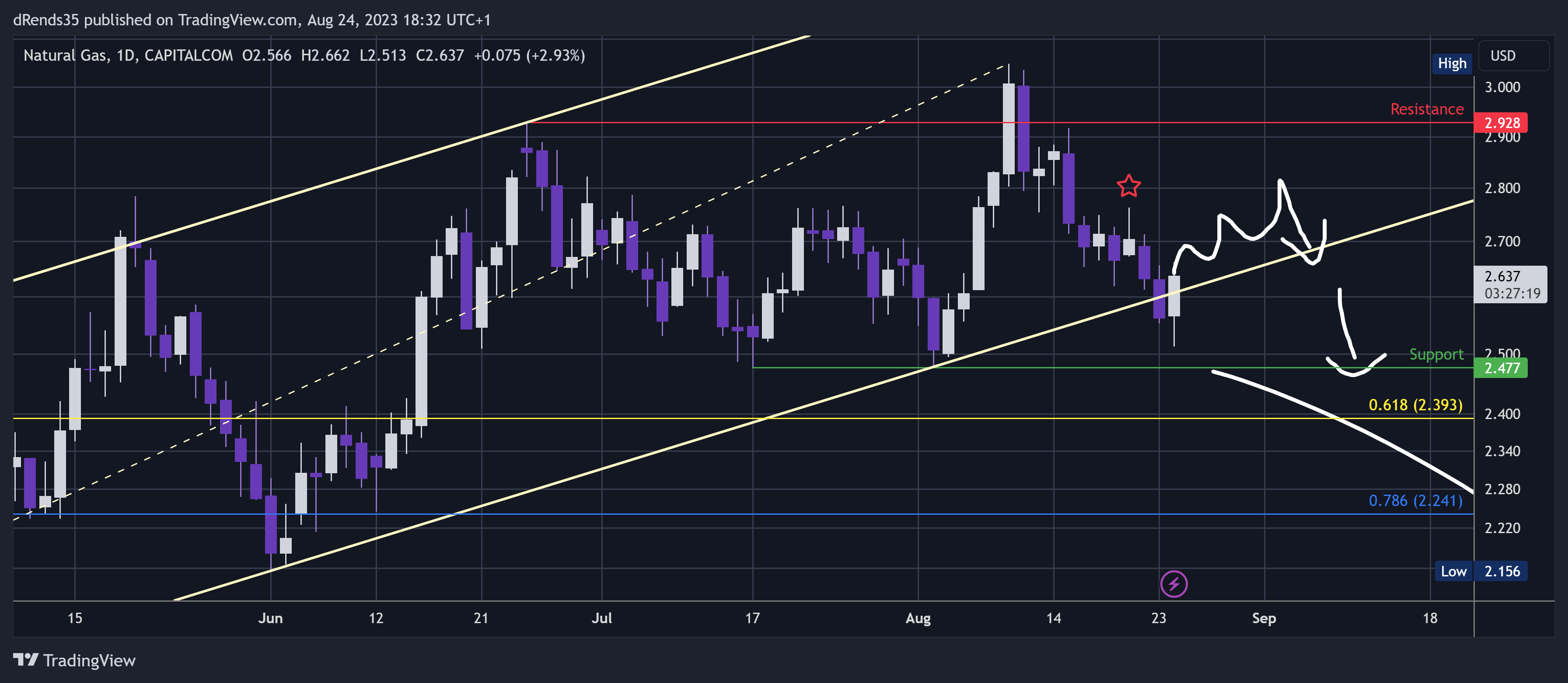 CAPITALCOM:NATURALGAS Chart Image by dRends35