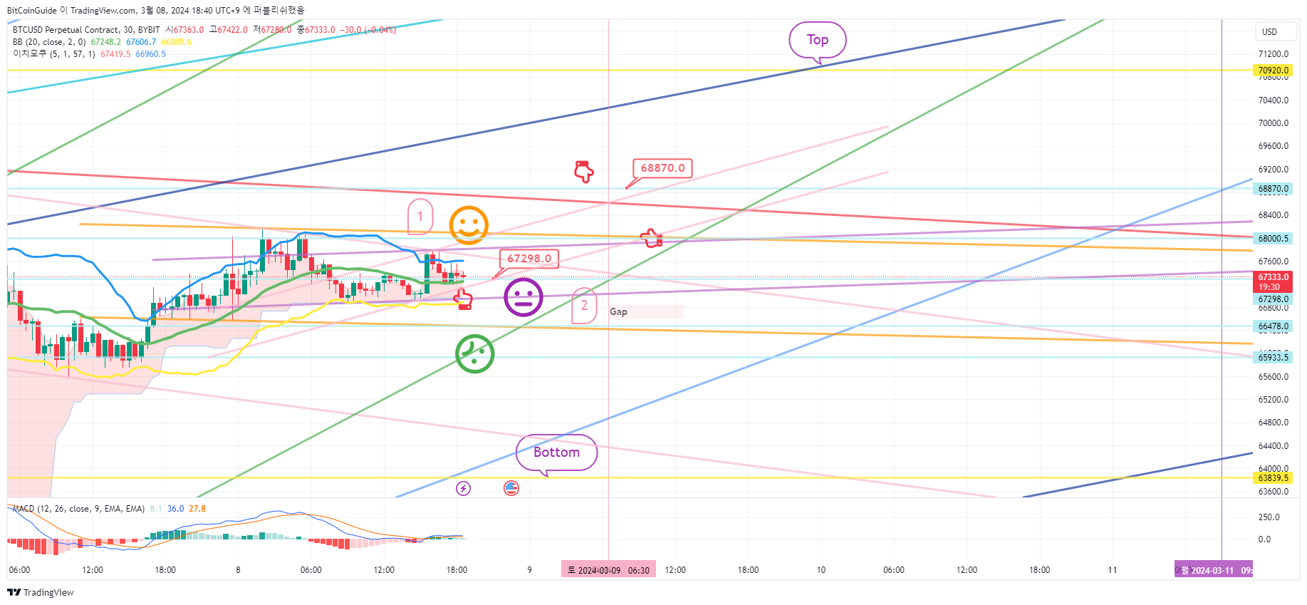 BYBIT:BTCUSD.P Chart Image by BitCoinGuide