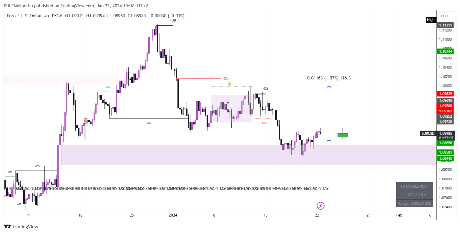 FX:EURUSD Chart Image by PULEMokhothu