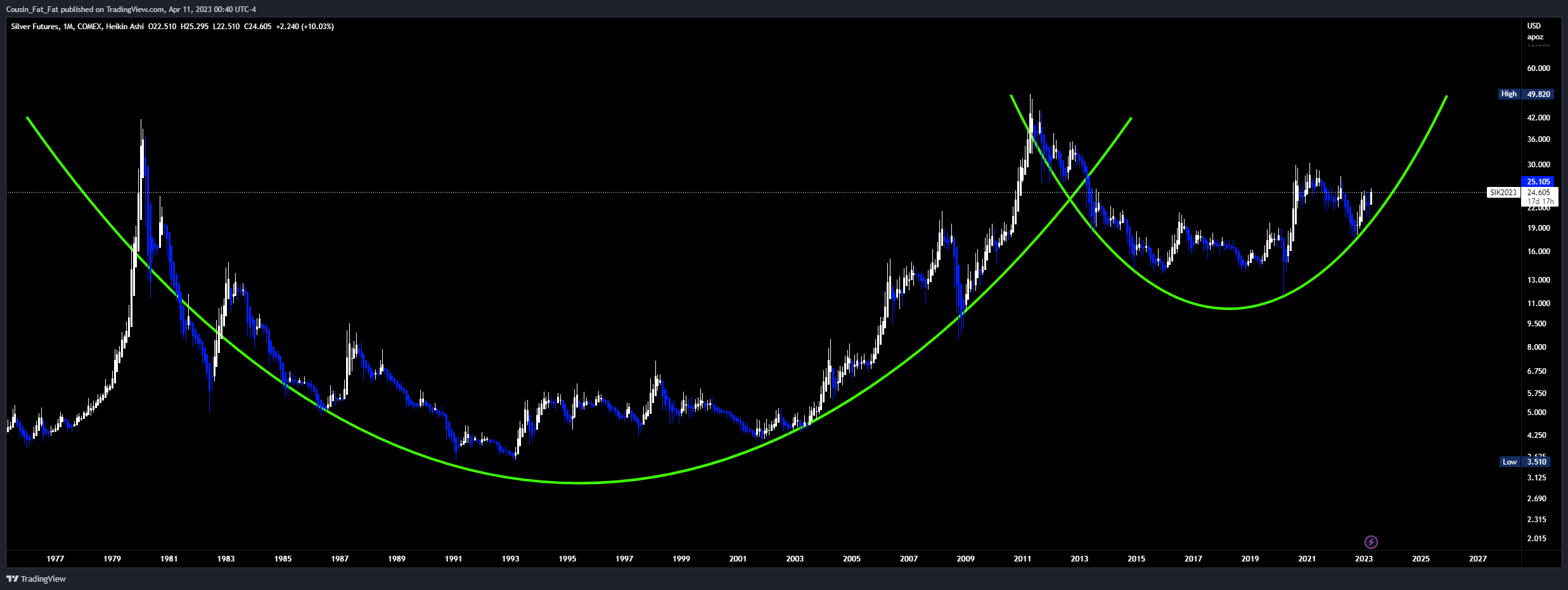 COMEX:SI1! Chart Image by Cousin_Fat_Fat