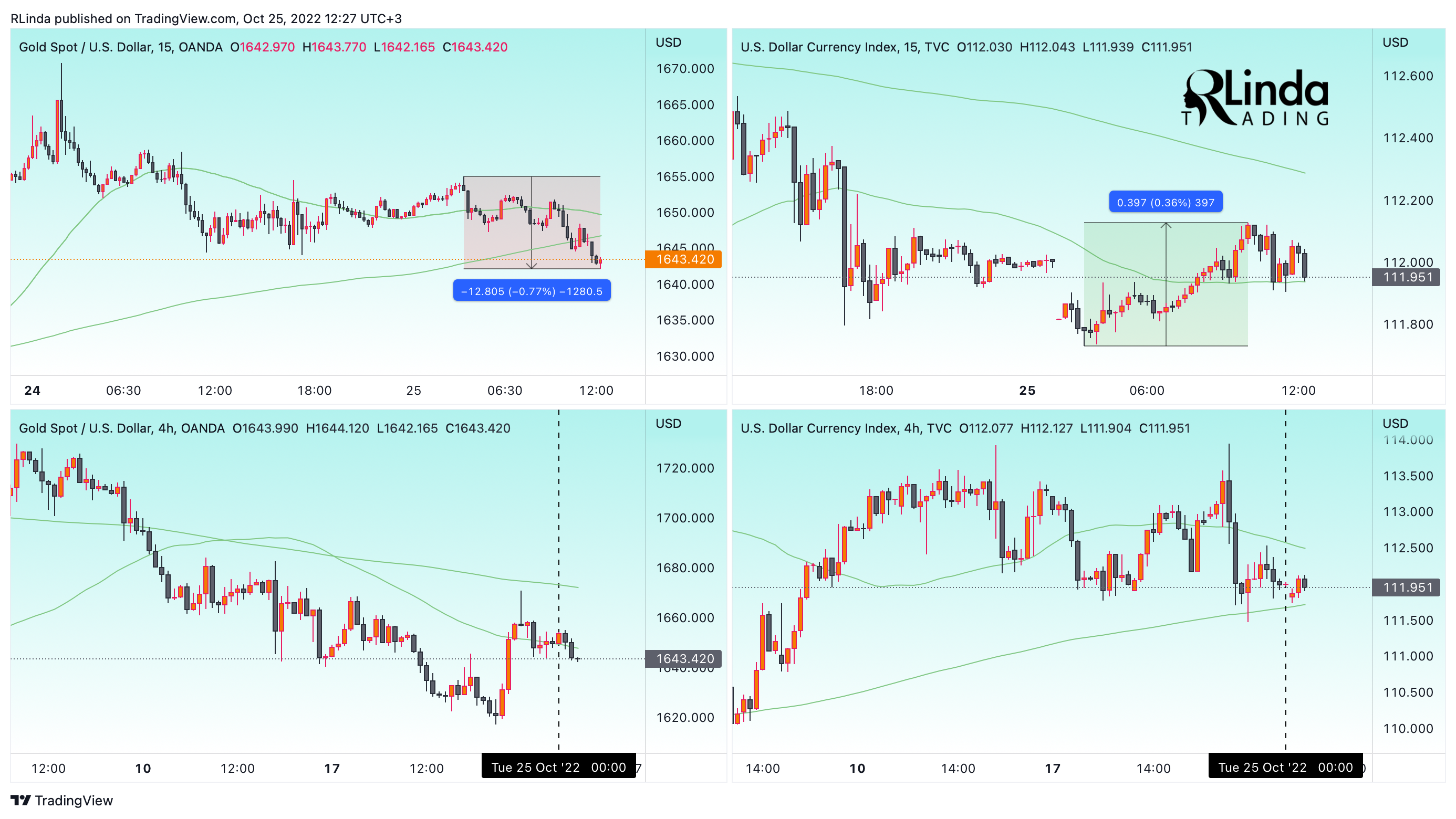 OANDA:XAUUSD Chart Image by RLinda