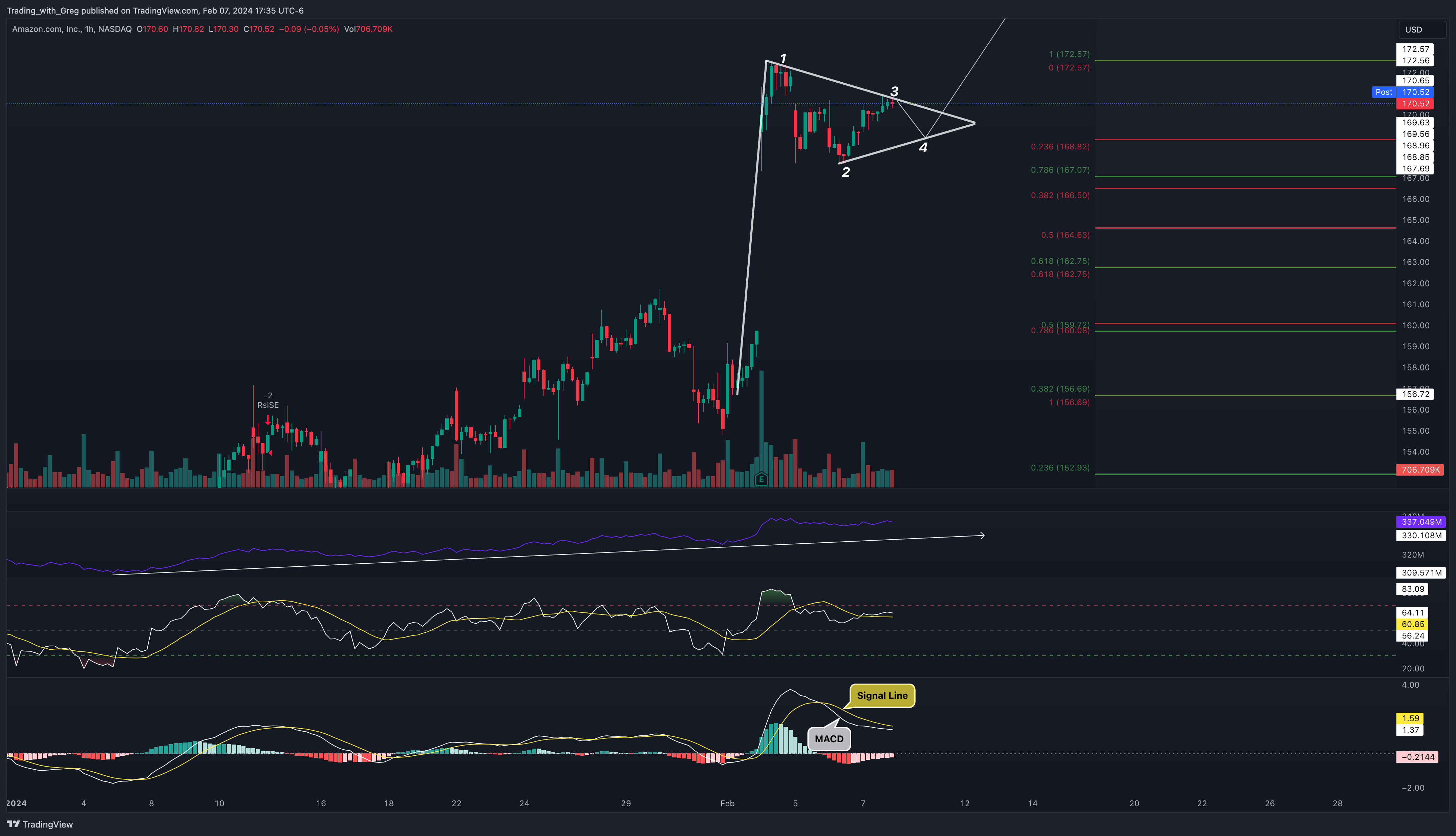 BATS:AMZN Chart Image by Shepherd_Investor