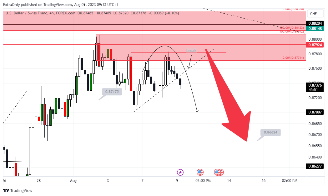 FOREXCOM:USDCHF Chart Image by ExtraOrdy