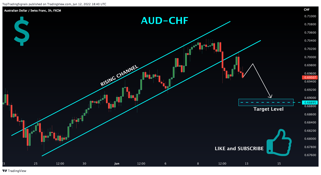 FX:AUDCHF Chart Image by TopTradingSignals