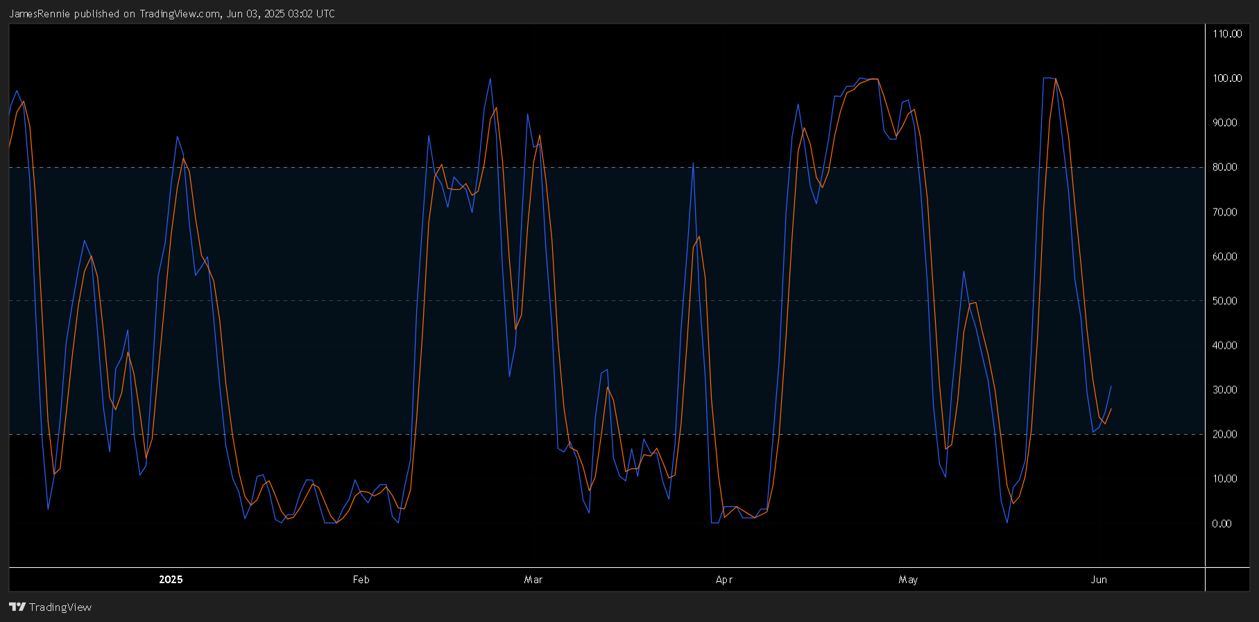BYBIT:COOKIEUSDT Chart Image by JamesRennie