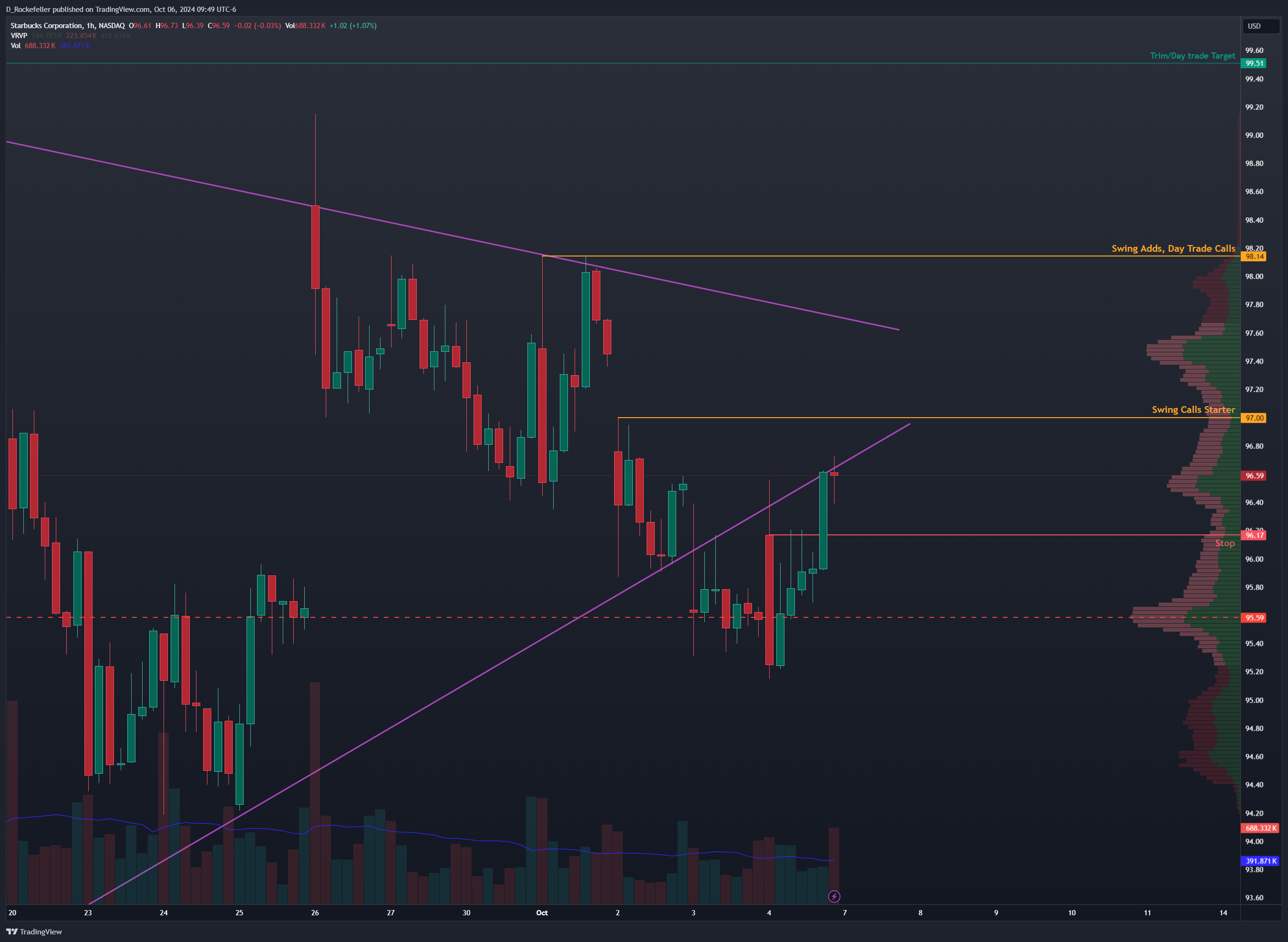 NASDAQ:SBUX Chart Image by D_Rockefeller