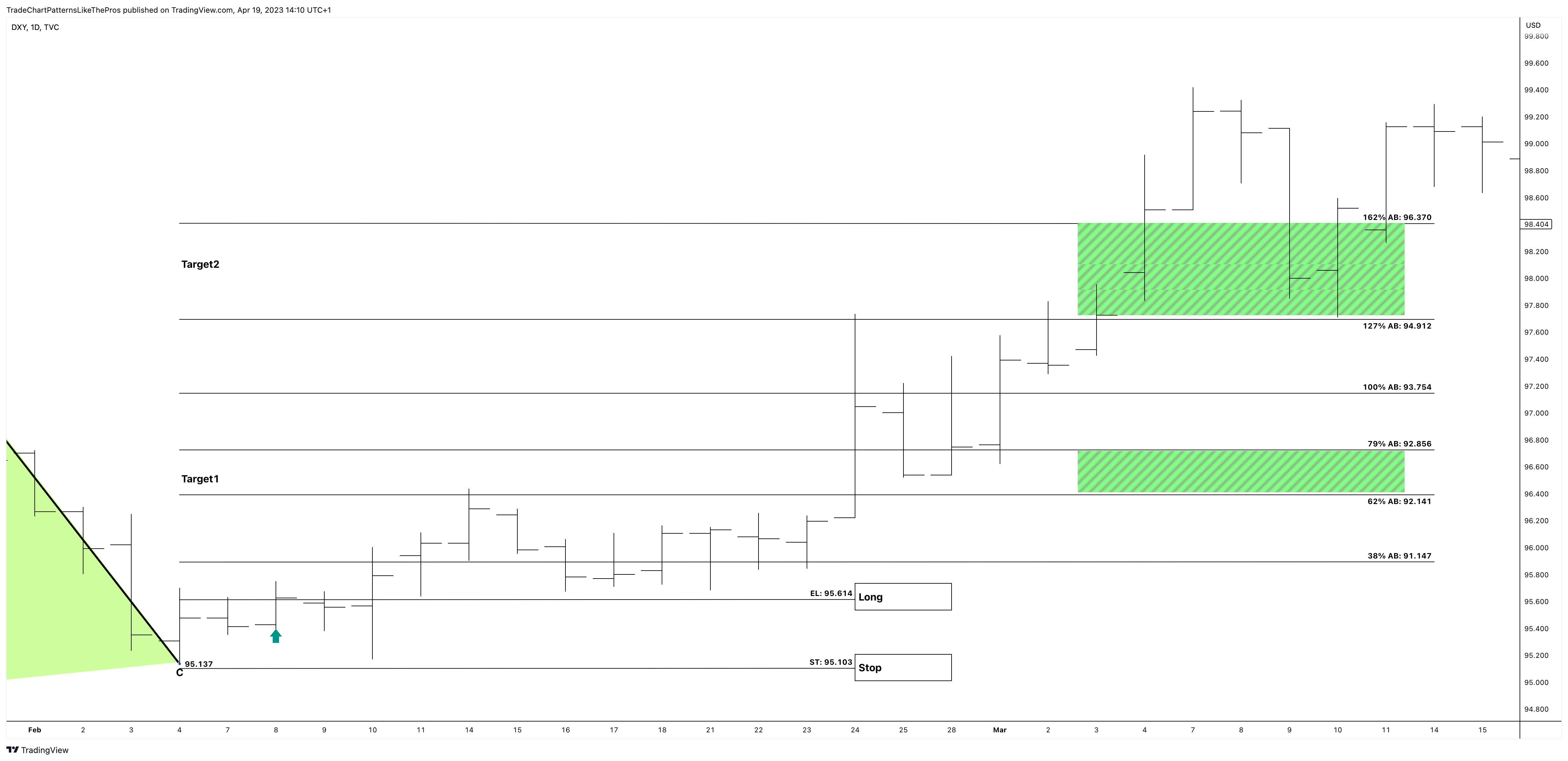 TVC:DXY Chart Image by TradeChartPatternsLikeThePros
