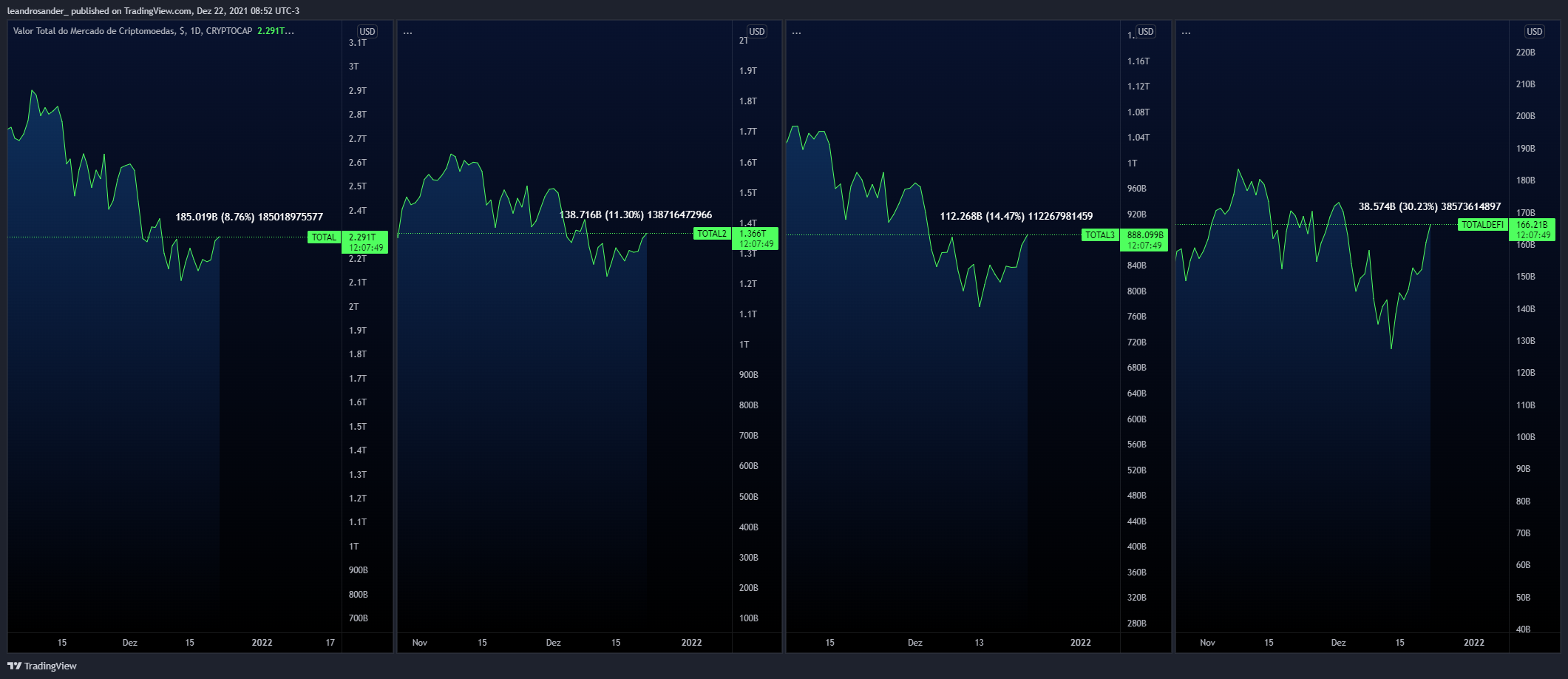 CRYPTOCAP:TOTALDEFI Chart Image by leandrosander_