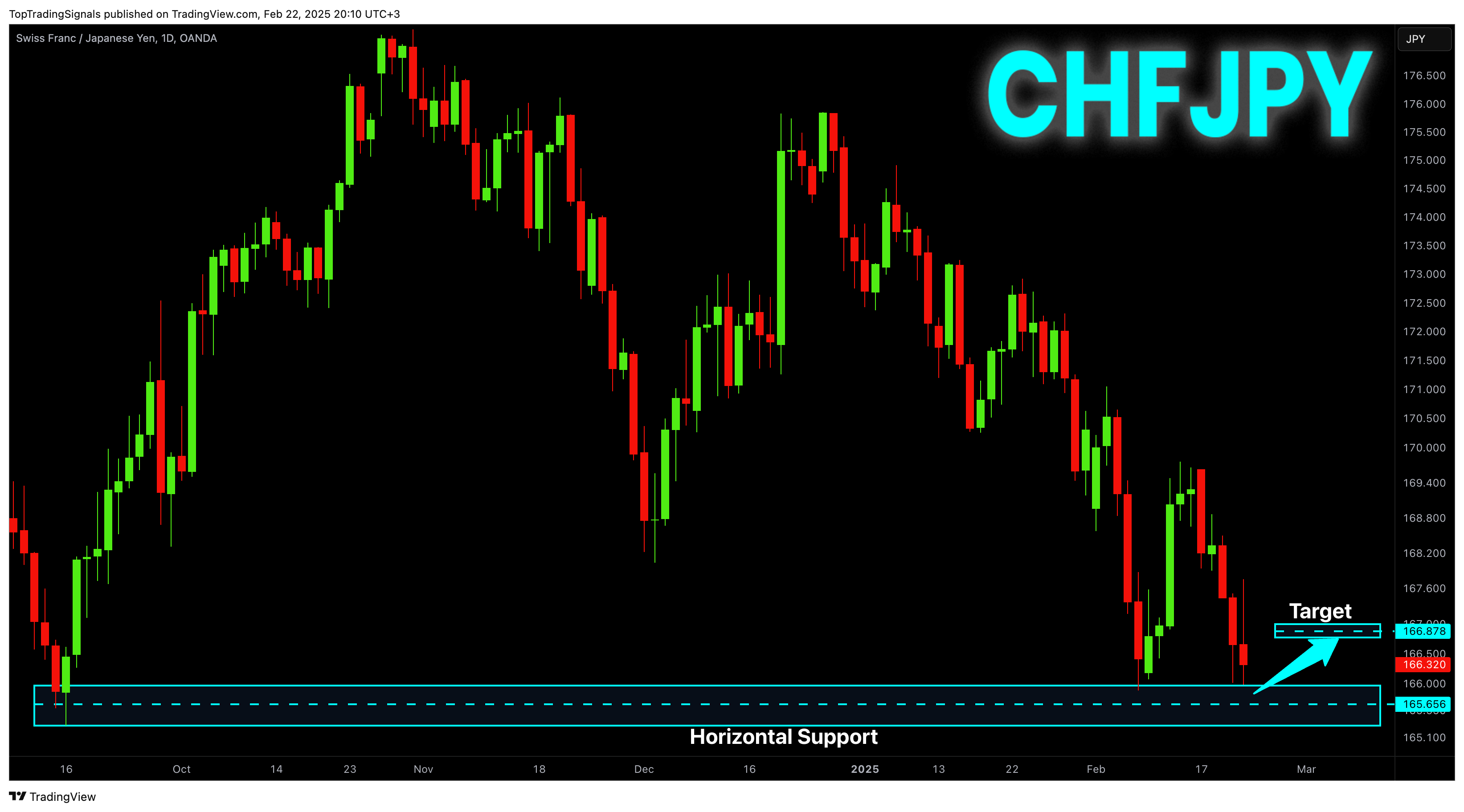 OANDA:CHFJPY Chart Image by TopTradingSignals