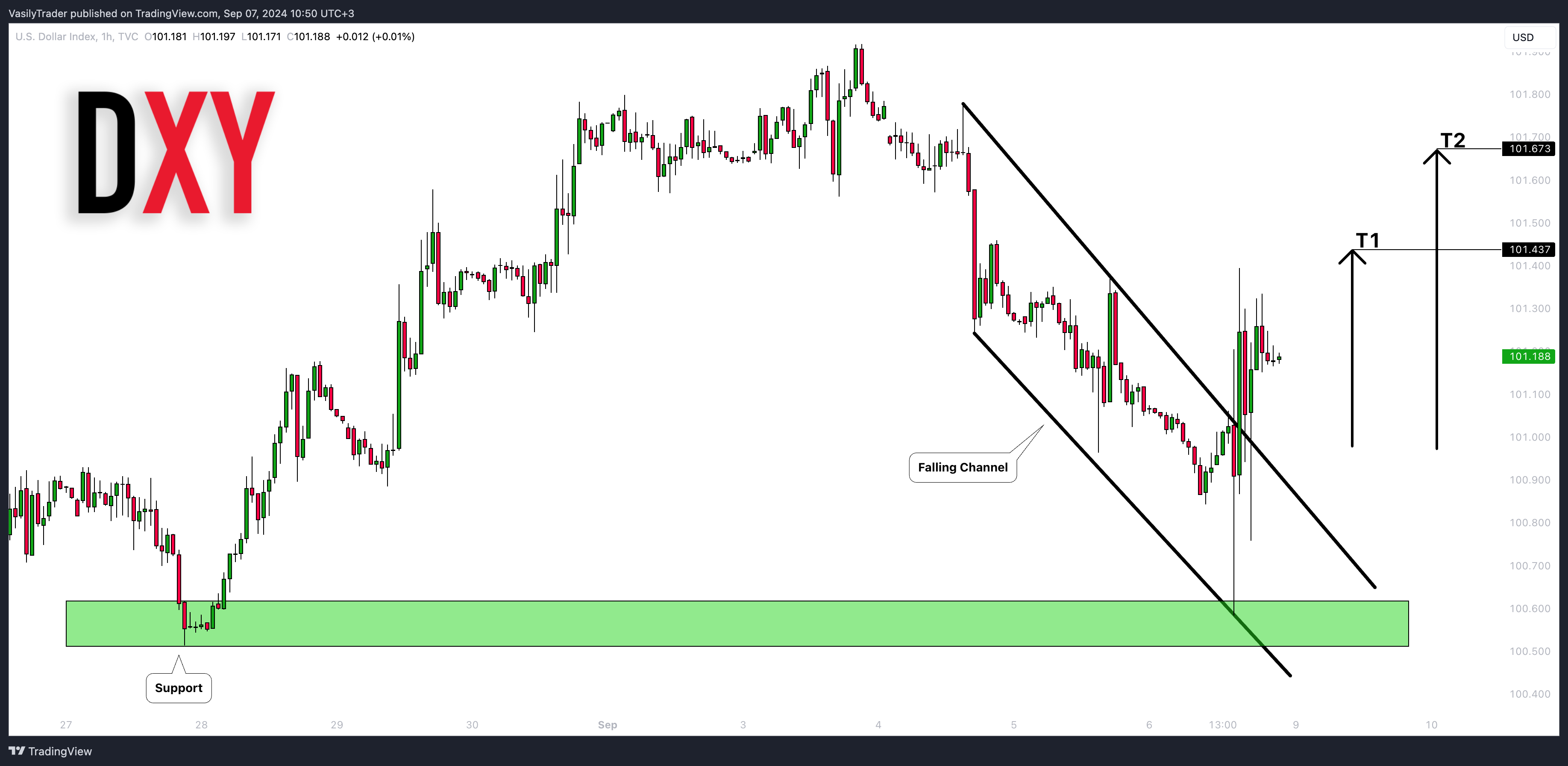 TVC:DXY Chart Image by VasilyTrader