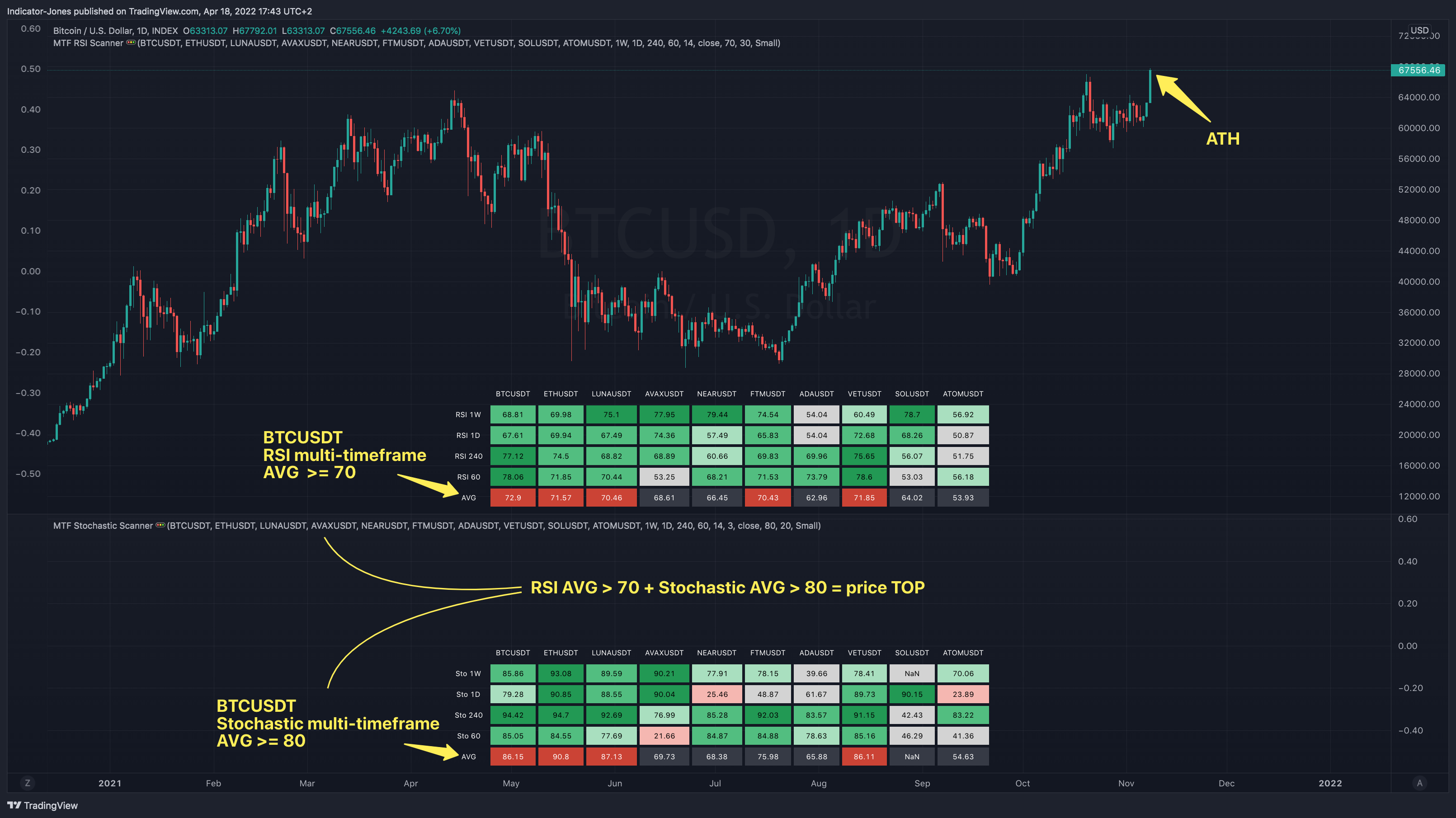 INDEX:BTCUSD Chart Image by Indicator-Jones