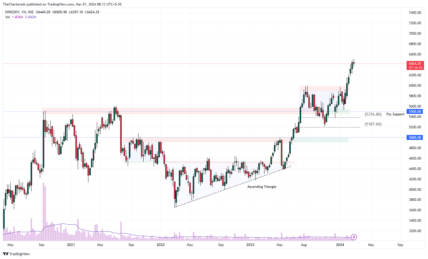 NSE:DRREDDY Chart Image by TheChartereds
