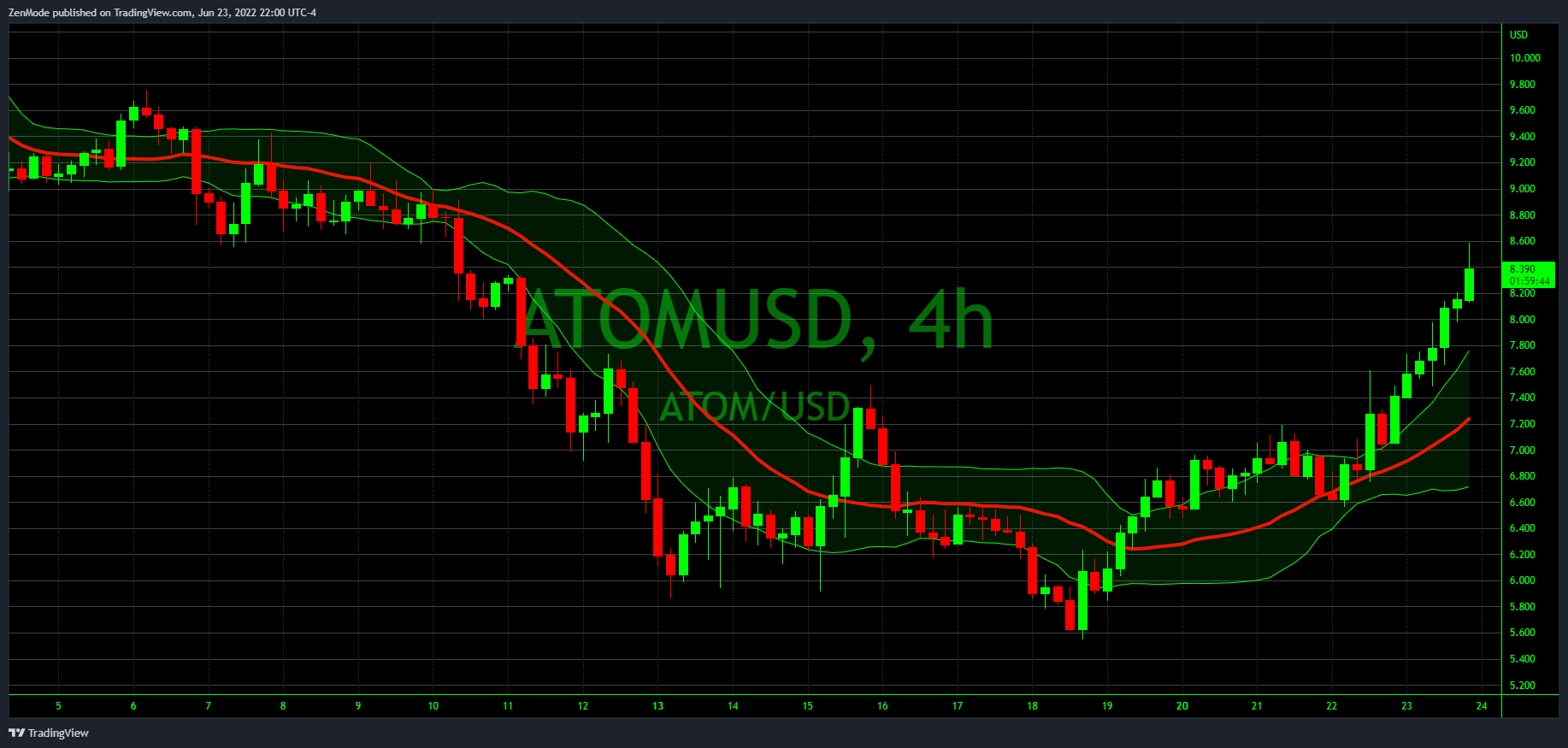 COINBASE:ATOMUSD Chart Image by ZenMode