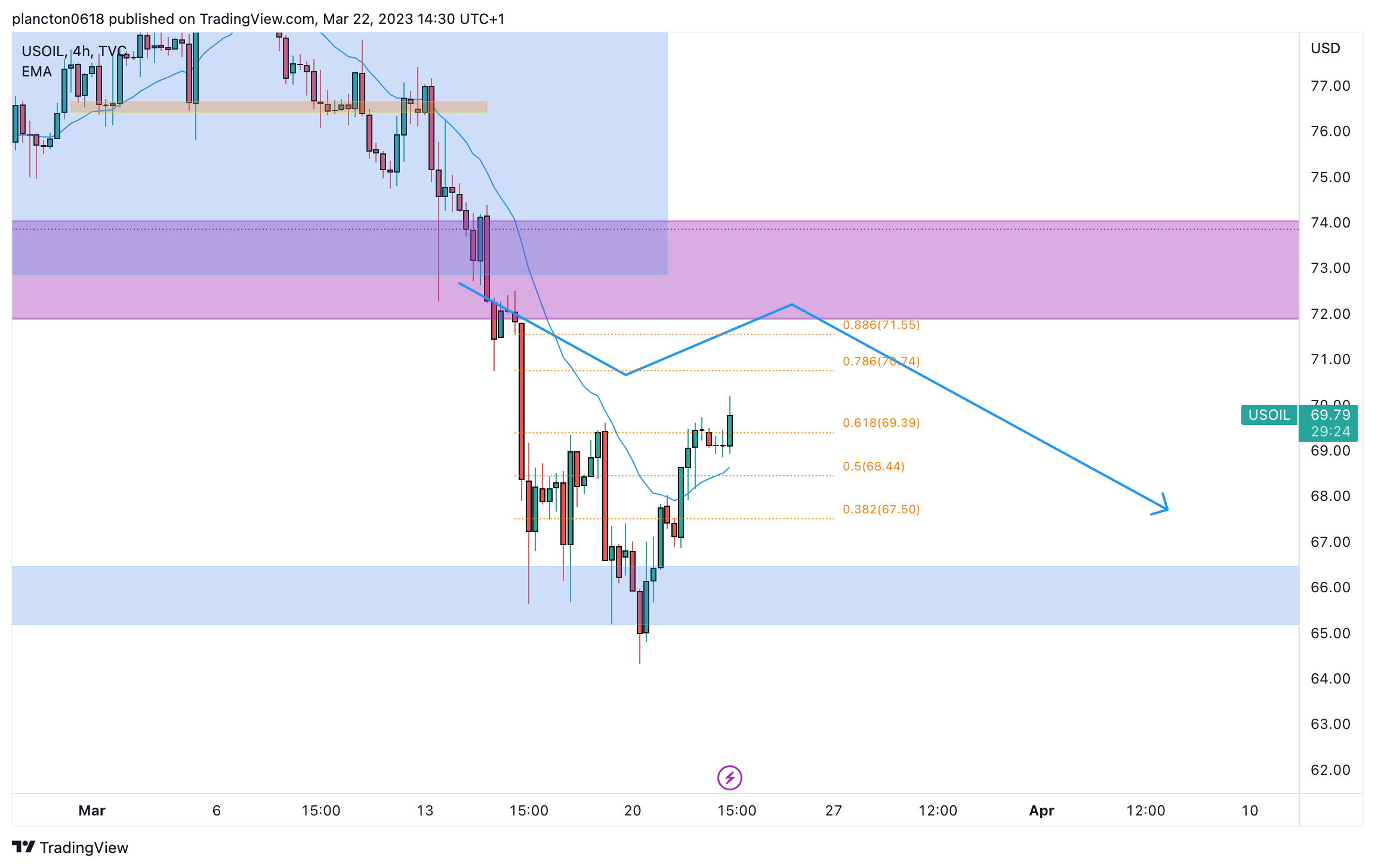 TVC:USOIL Chart Image by InkyGrip