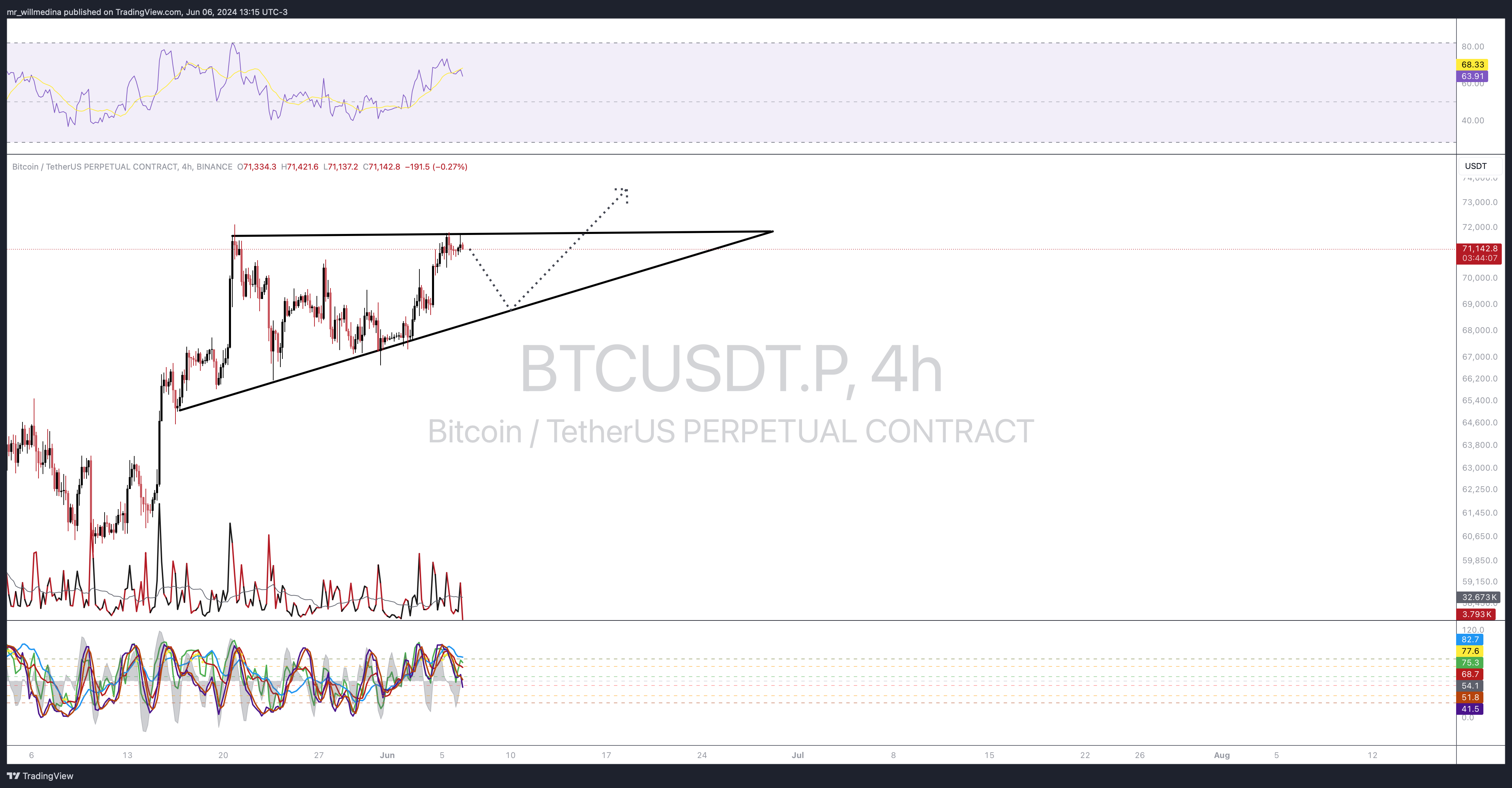 BINANCE:BTCUSDT.P Chart Image by mr_willmedina