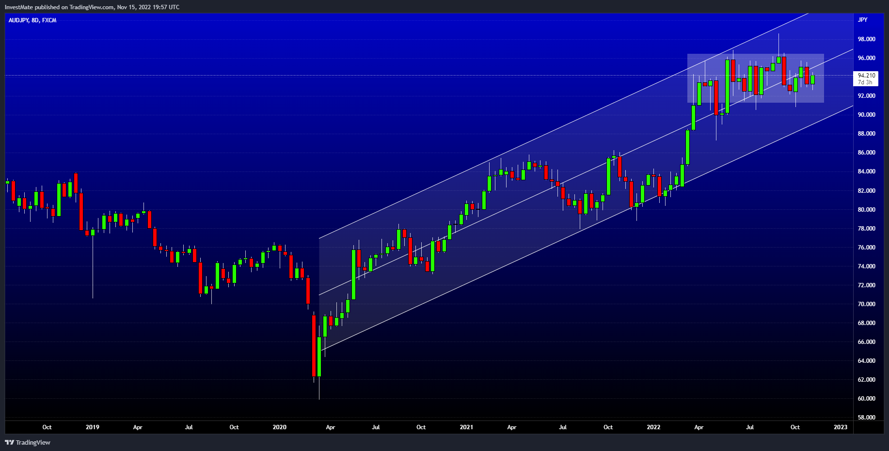 FX:AUDJPY Chart Image by InvestMate