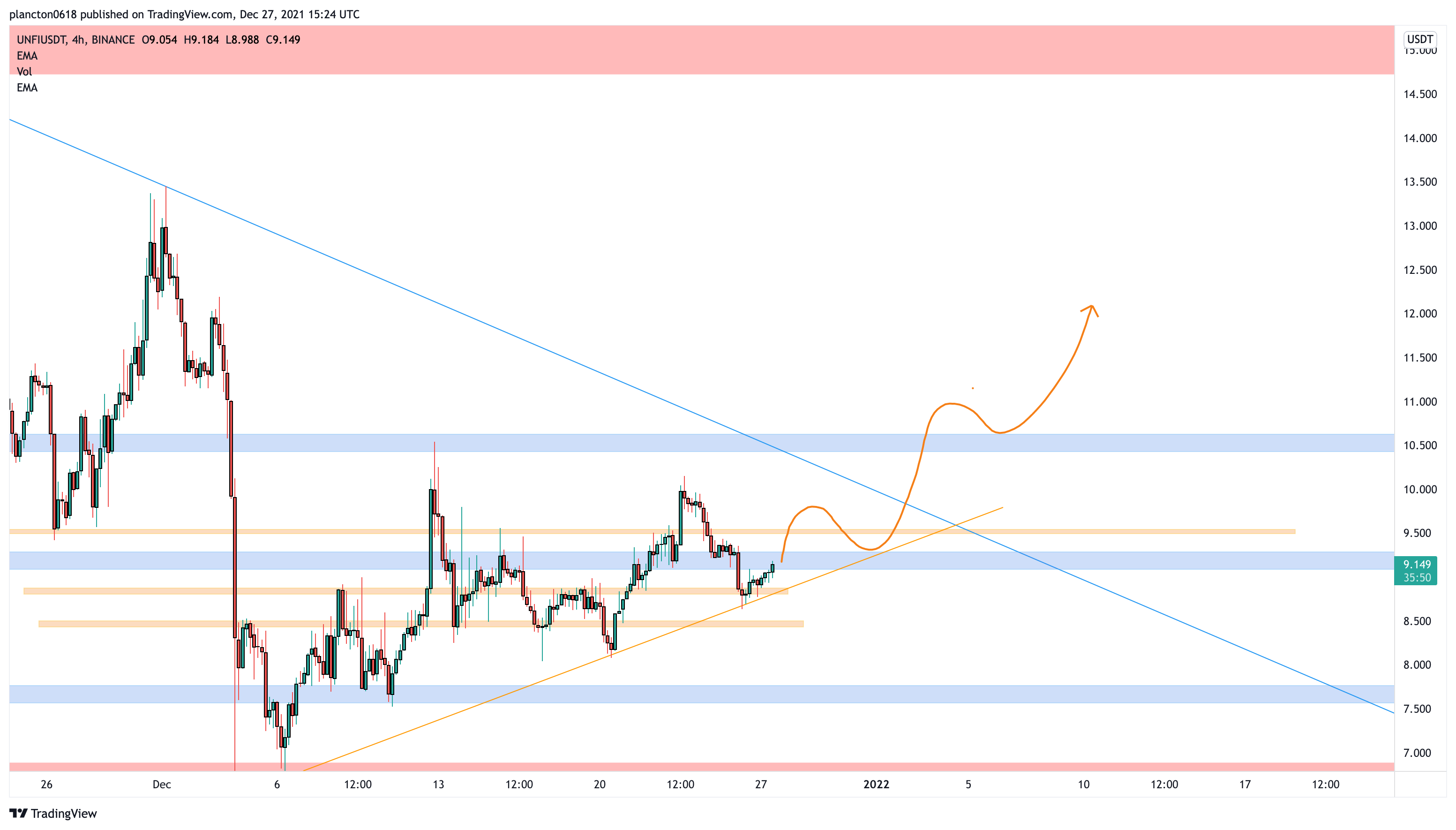 BINANCE:UNFIUSDT Chart Image by InkyGrip