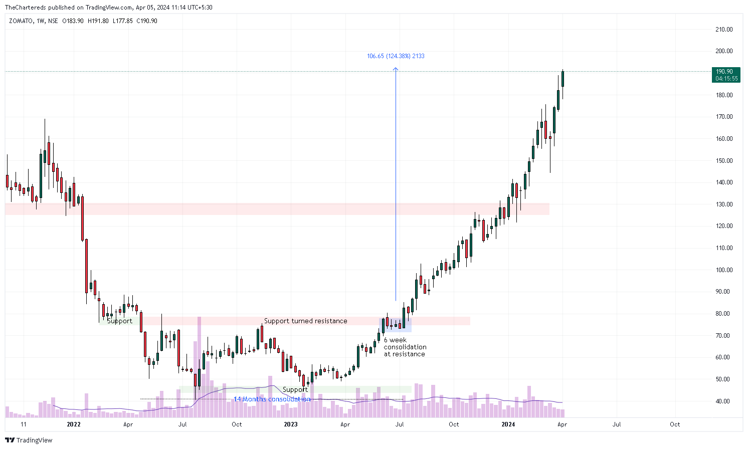 NSE:ZOMATO Chart Image by TheChartereds