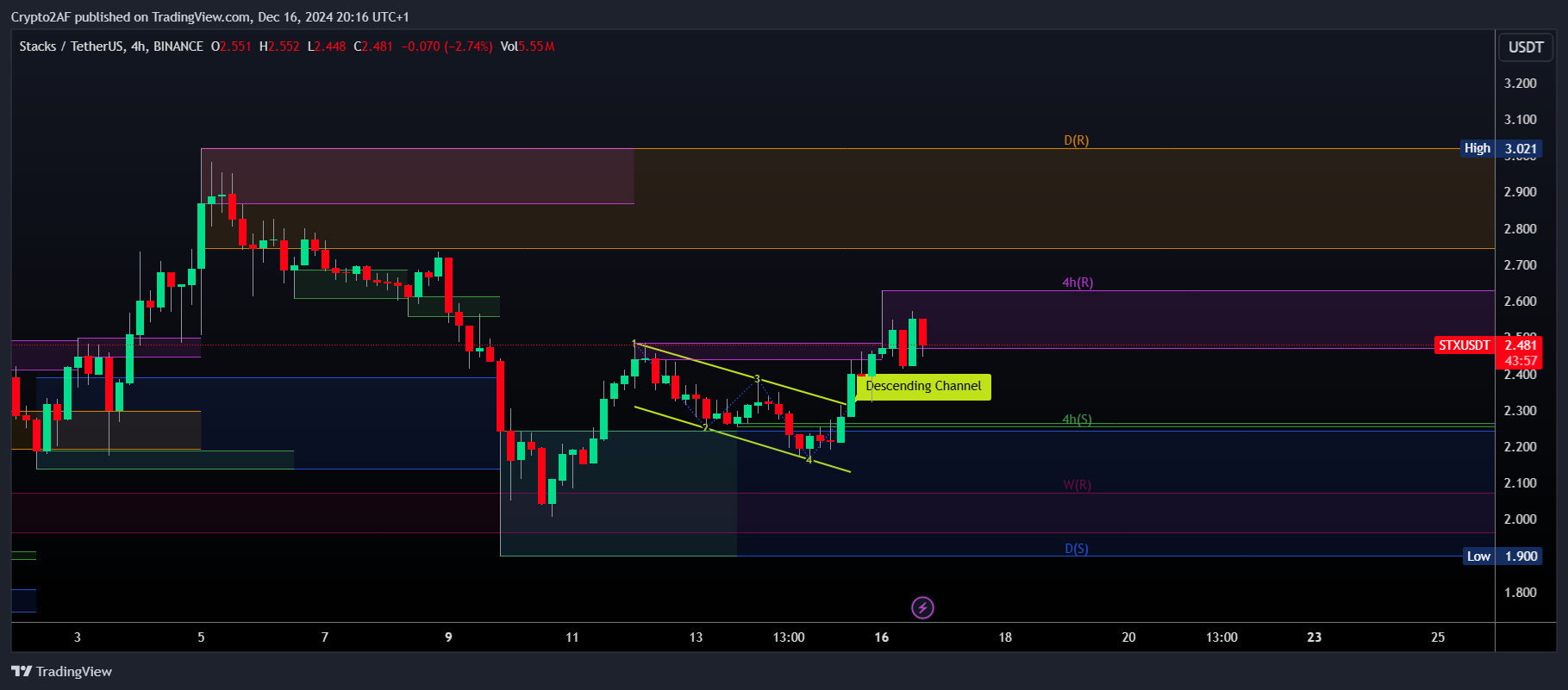 BINANCE:STXUSDT Chart Image by Crypto2AF