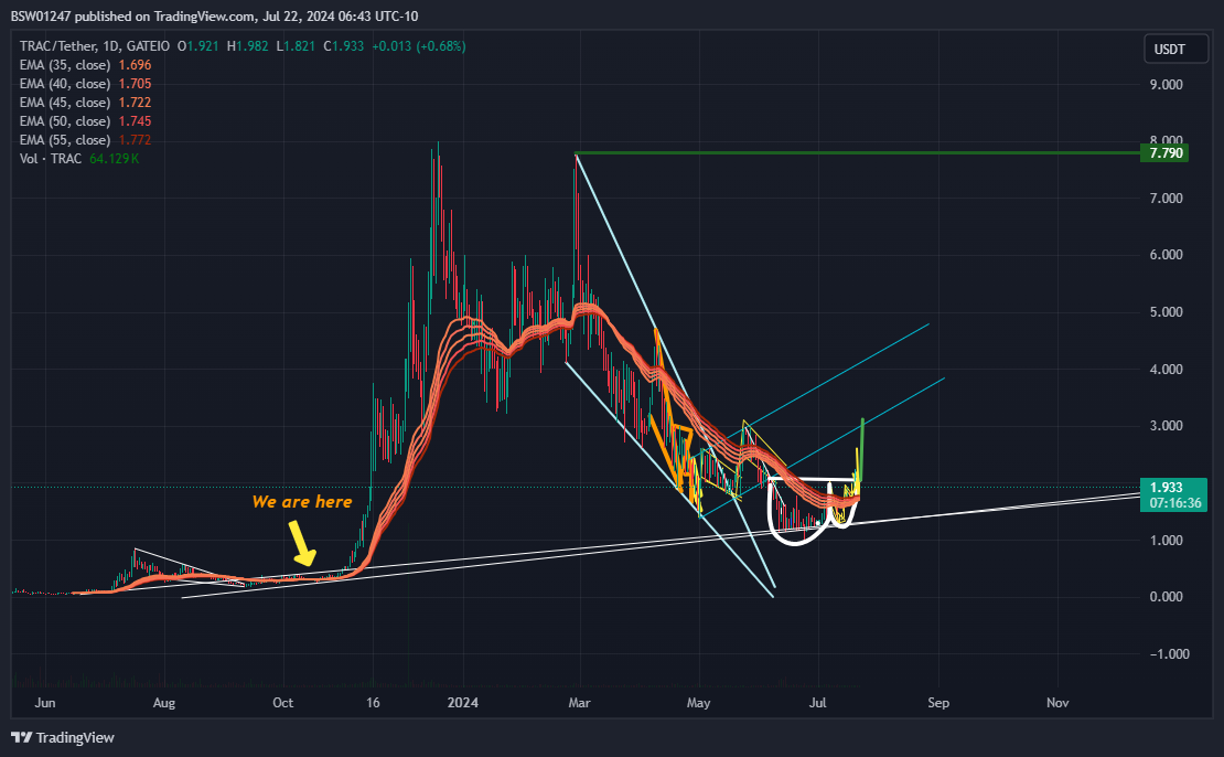 GATEIO:TRACUSDT Chart Image by BSW01247