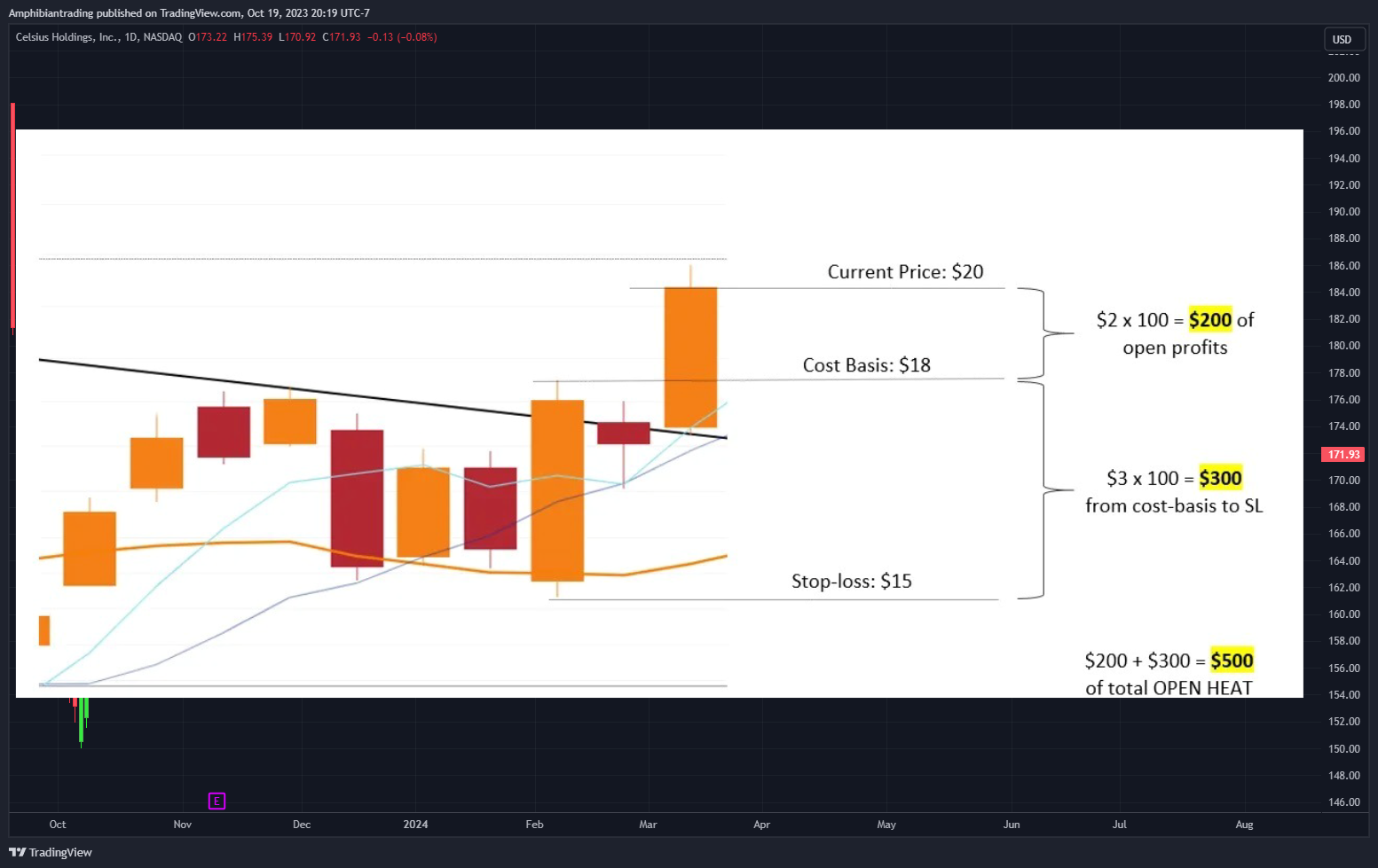 BATS:CELH Chart Image by Amphibiantrading