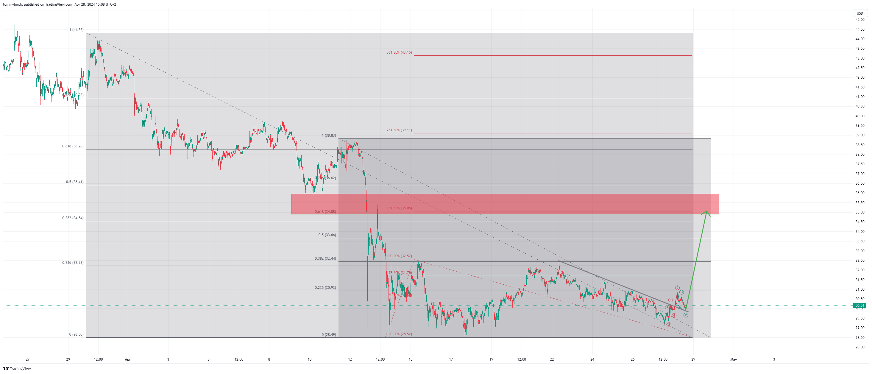 OKX:XCHUSDT Chart Image by tommyboxfx