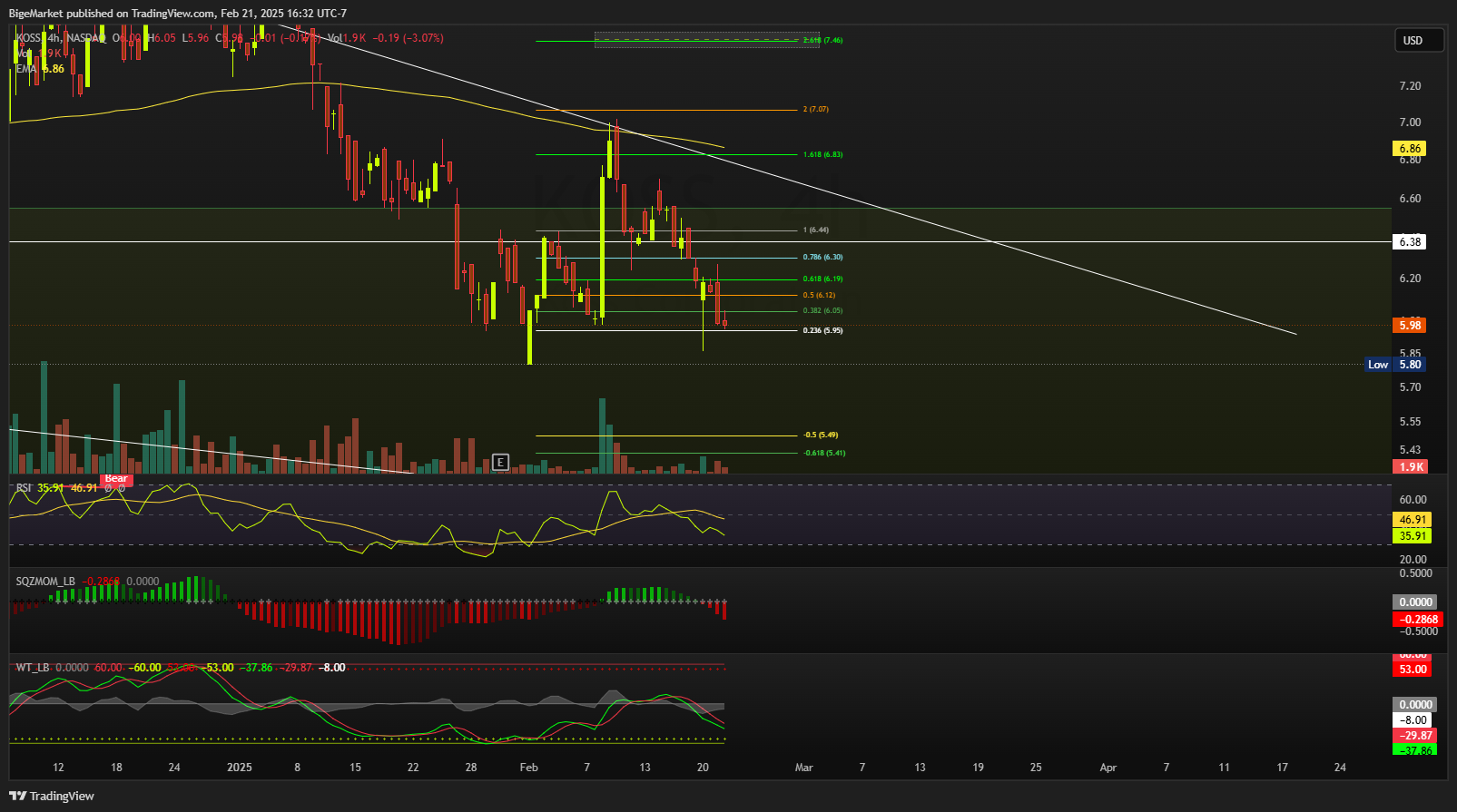 BATS:KOSS Chart Image by BigeMarket