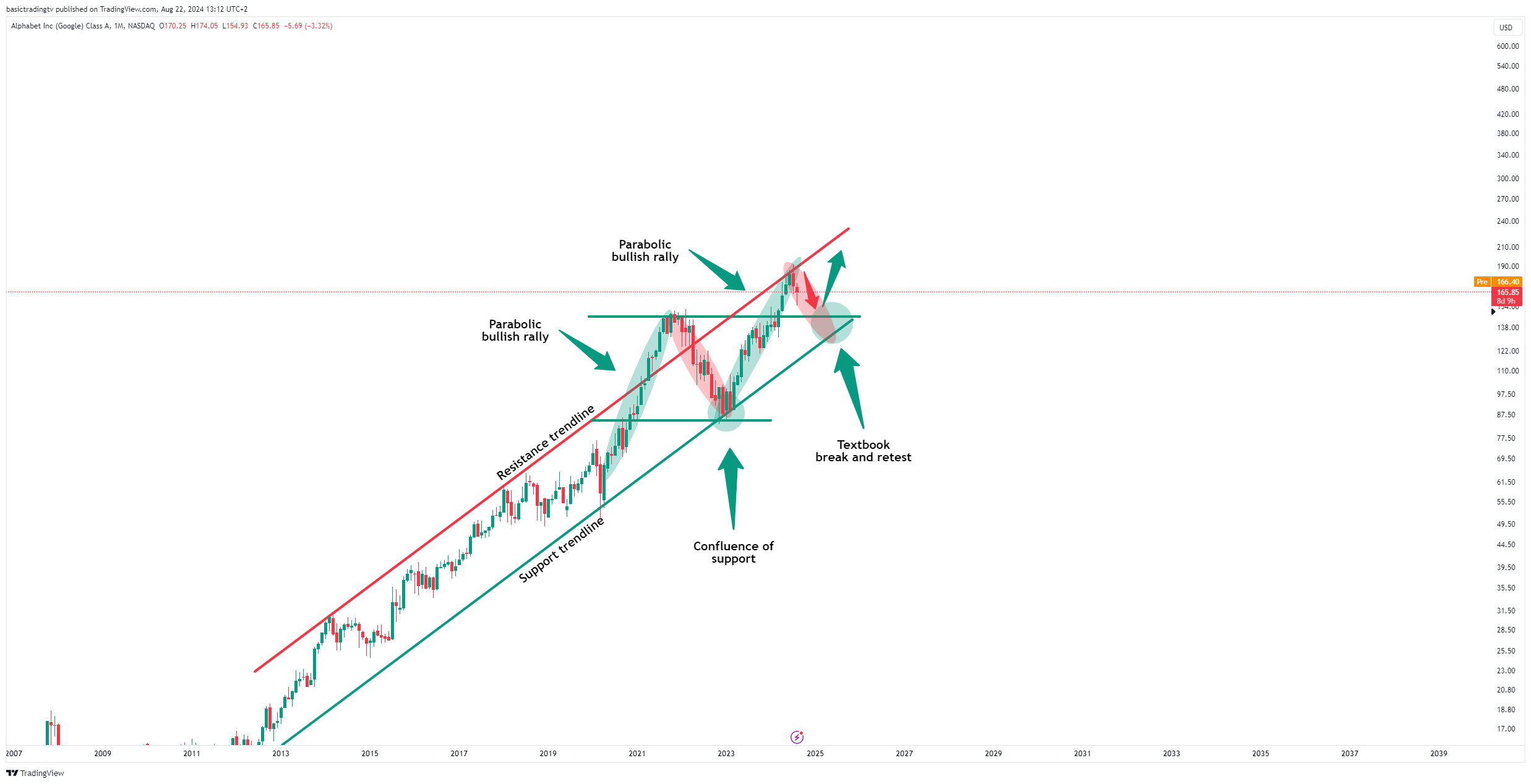 BATS:GOOGL Chart Image by basictradingtv