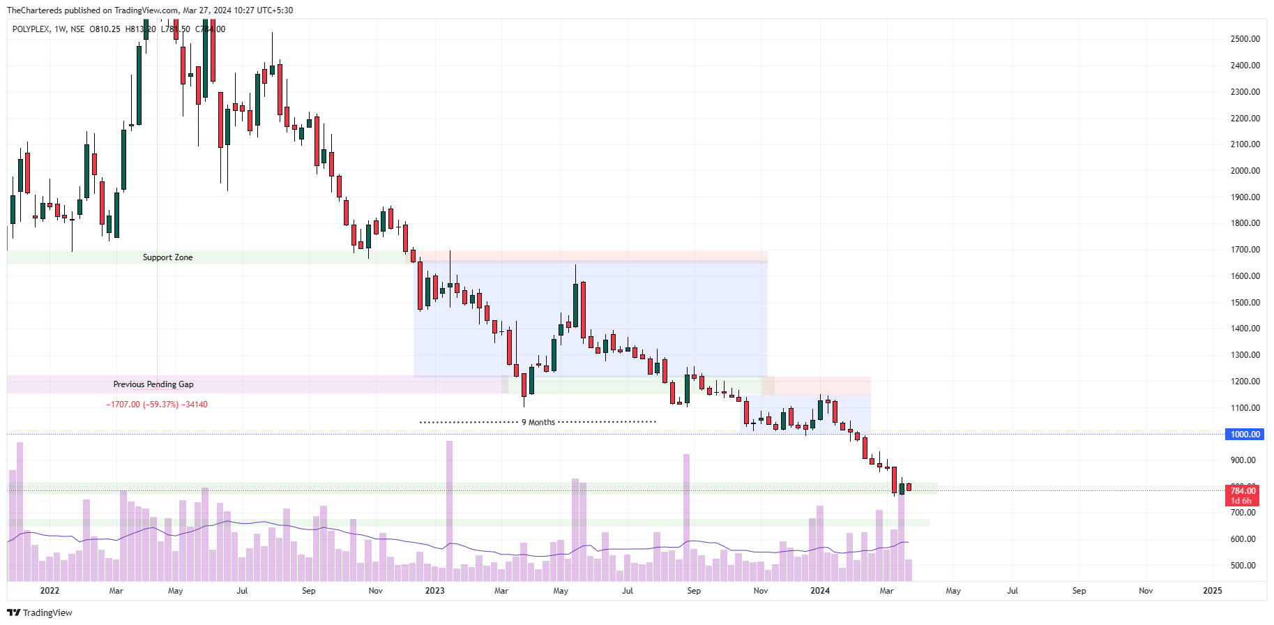 NSE:POLYPLEX Chart Image by TheChartereds