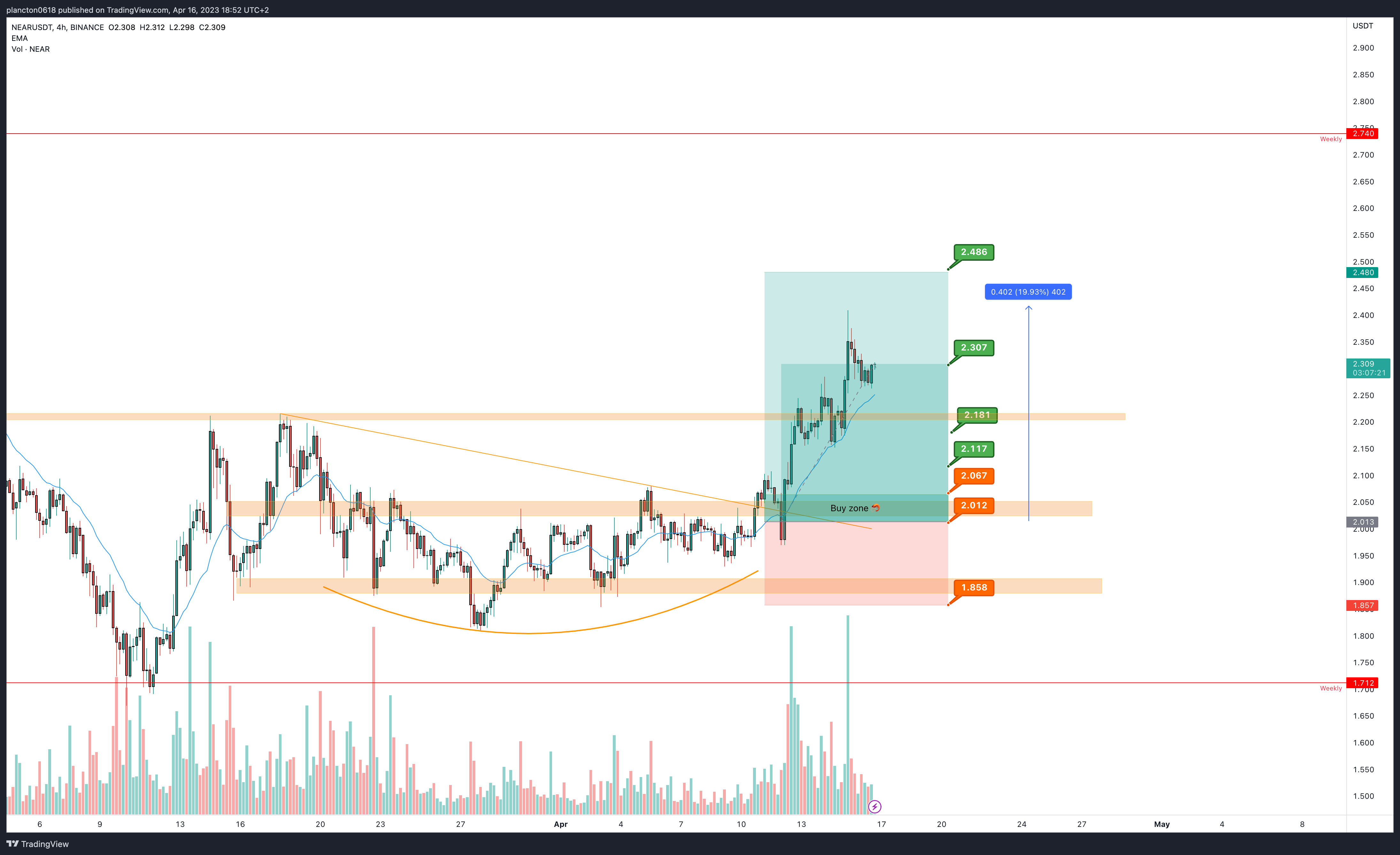 BINANCE:NEARUSDT Chart Image by InkyGrip