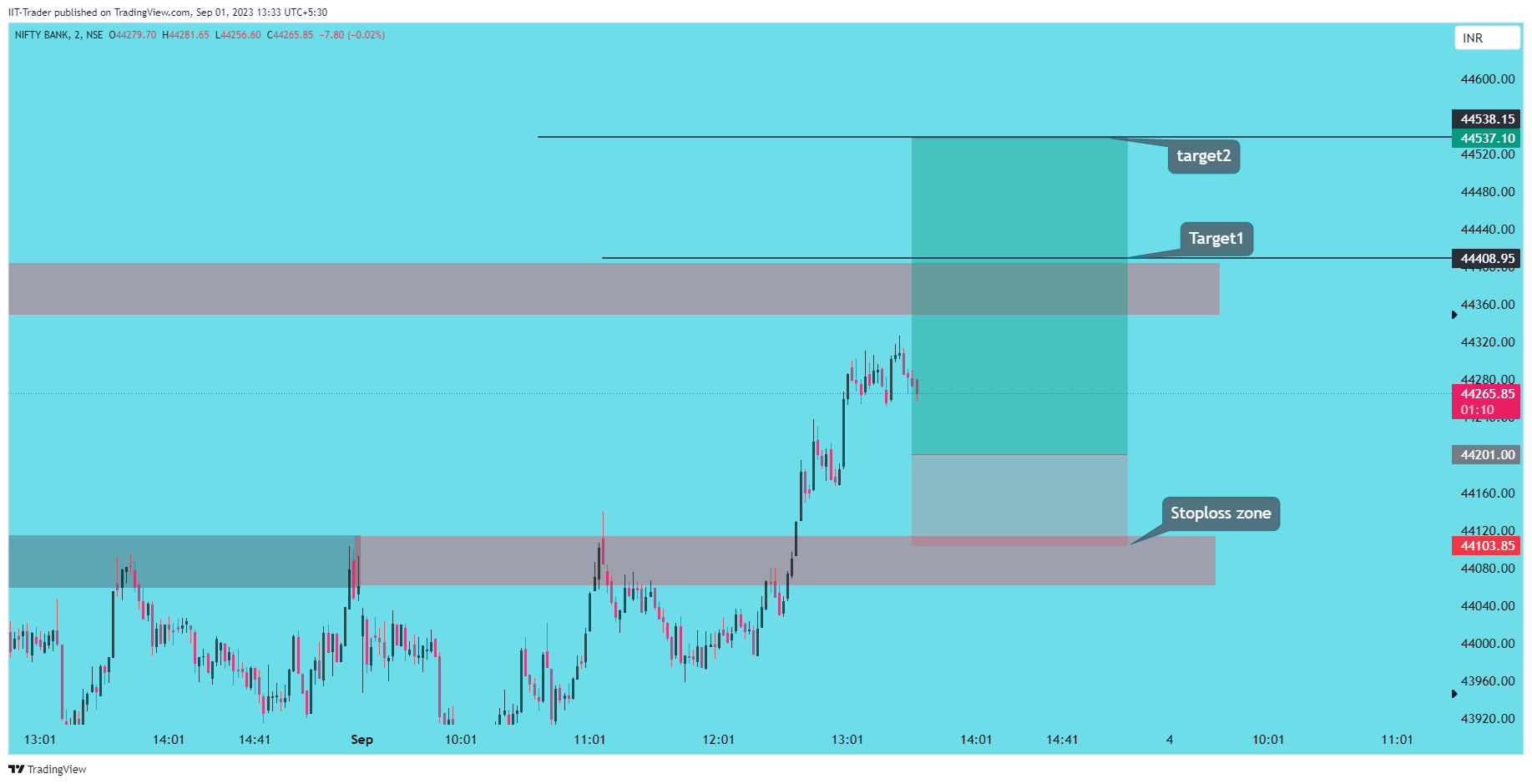 NSE:BANKNIFTY Chart Image by IIT-Trader