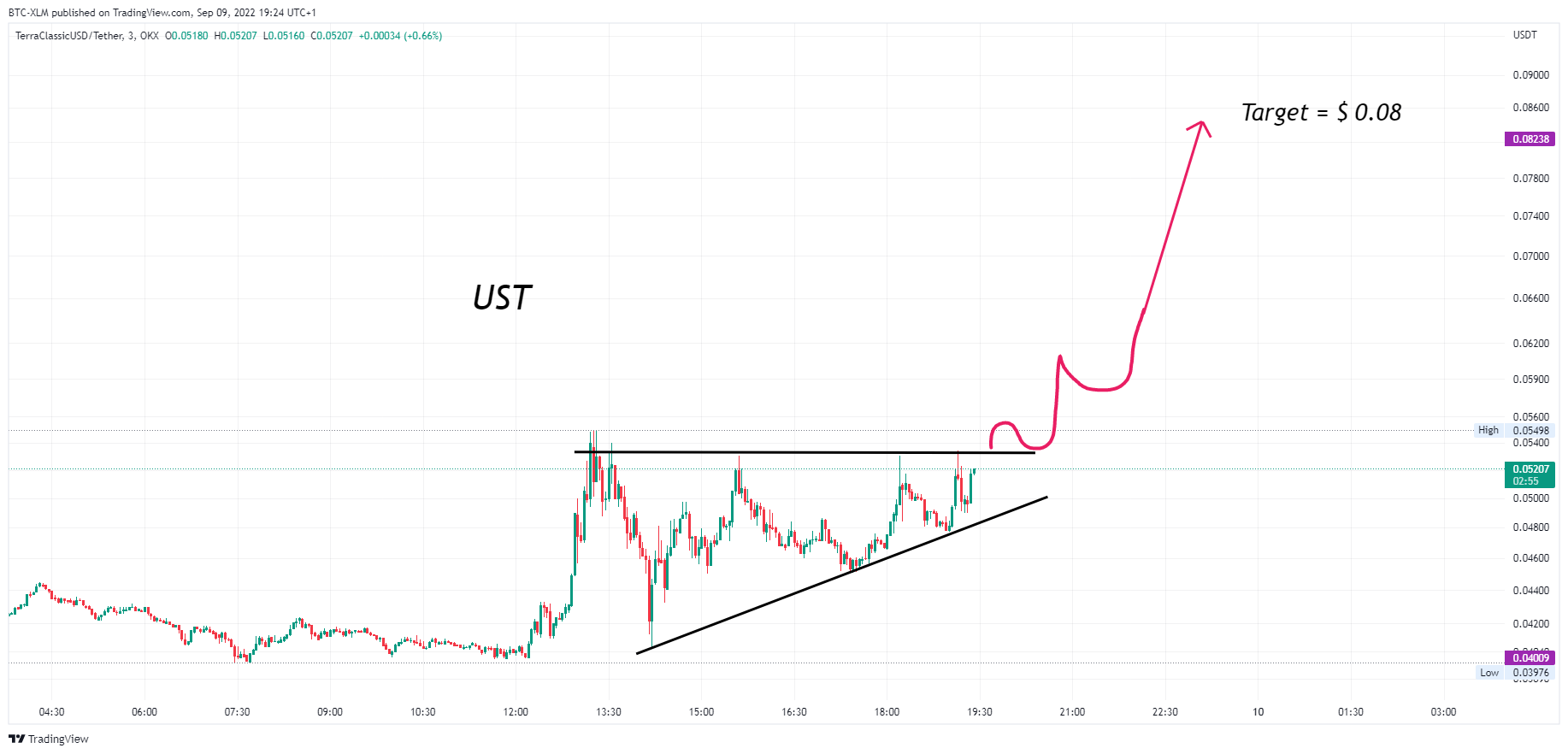 OKX:USTCUSDT Chart Image by BTC-XLM