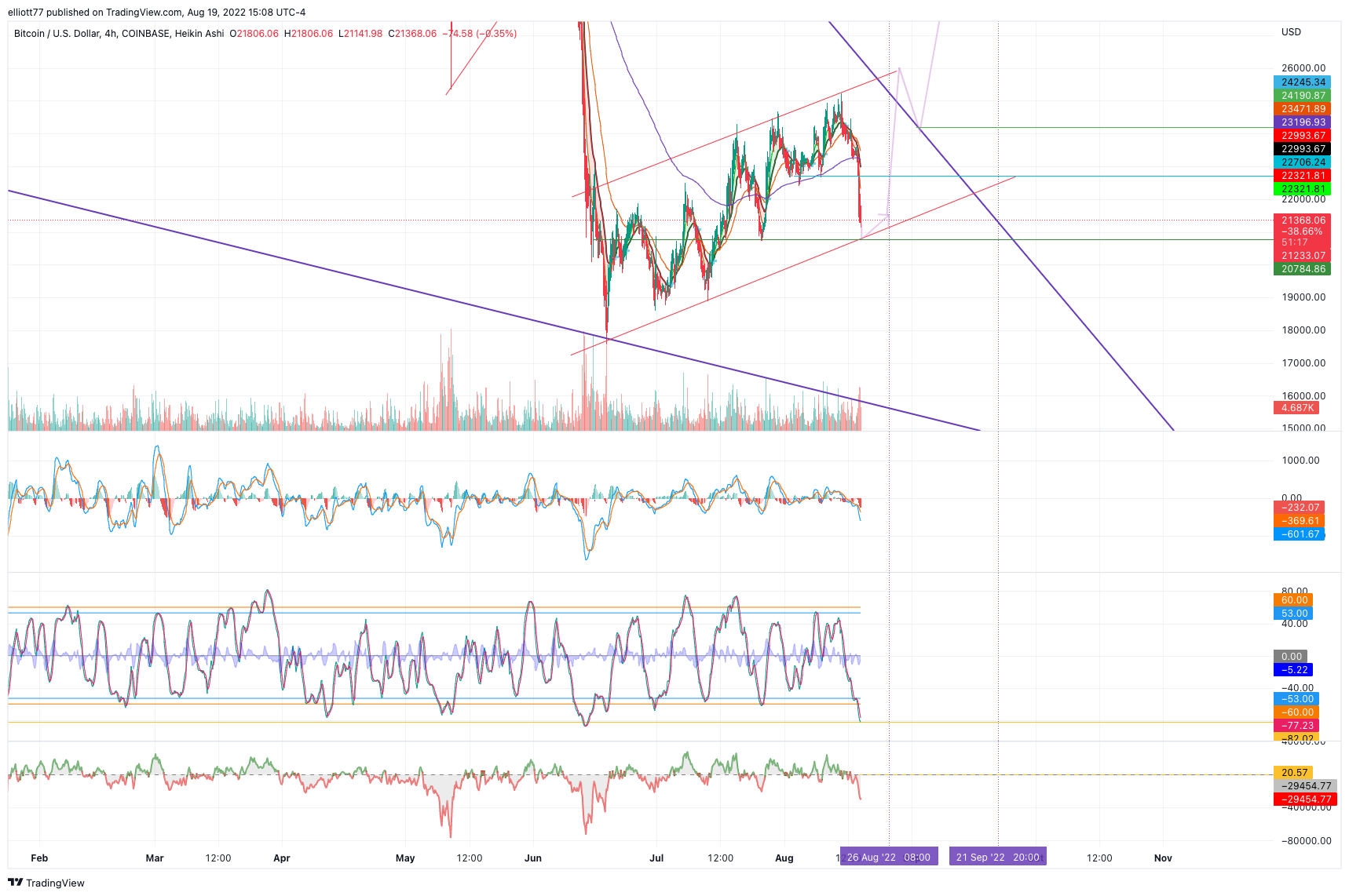 COINBASE:BTCUSD Chart Image by elliott77
