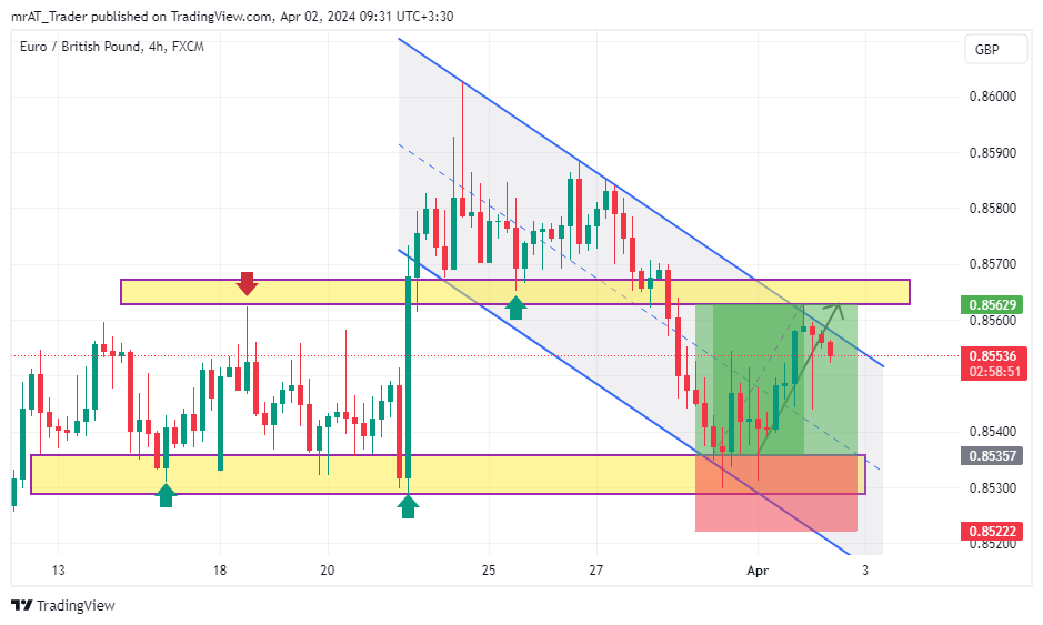 FX:EURGBP Chart Image by mrAT_Trader