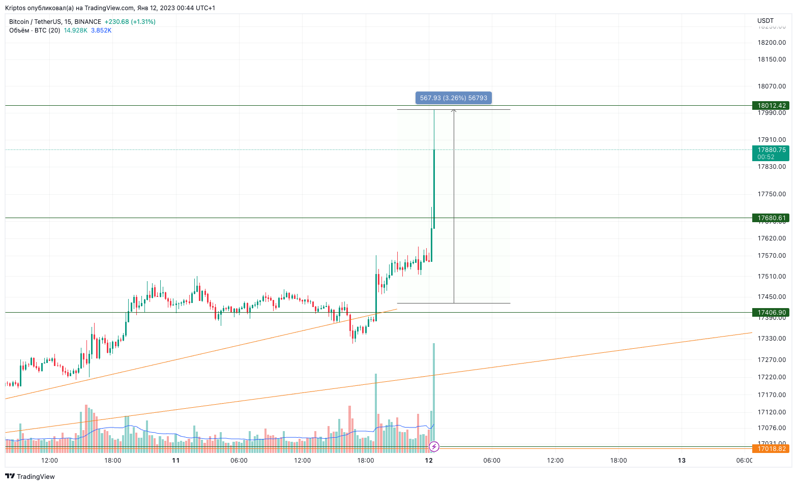 BINANCE:BTCUSDT Chart Image by Kirill_Gaitan