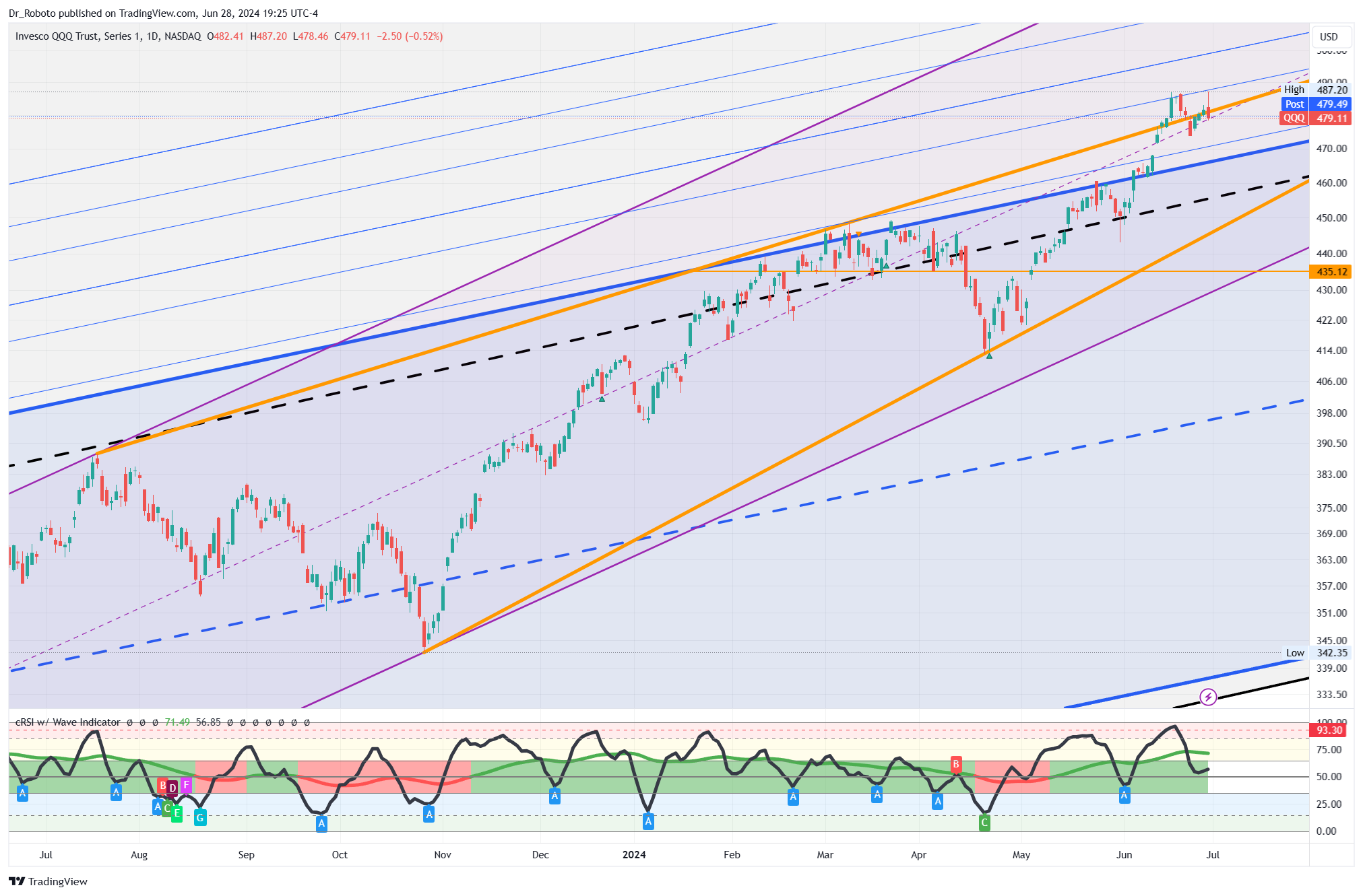 NASDAQ:QQQ Chart Image by Dr_Roboto