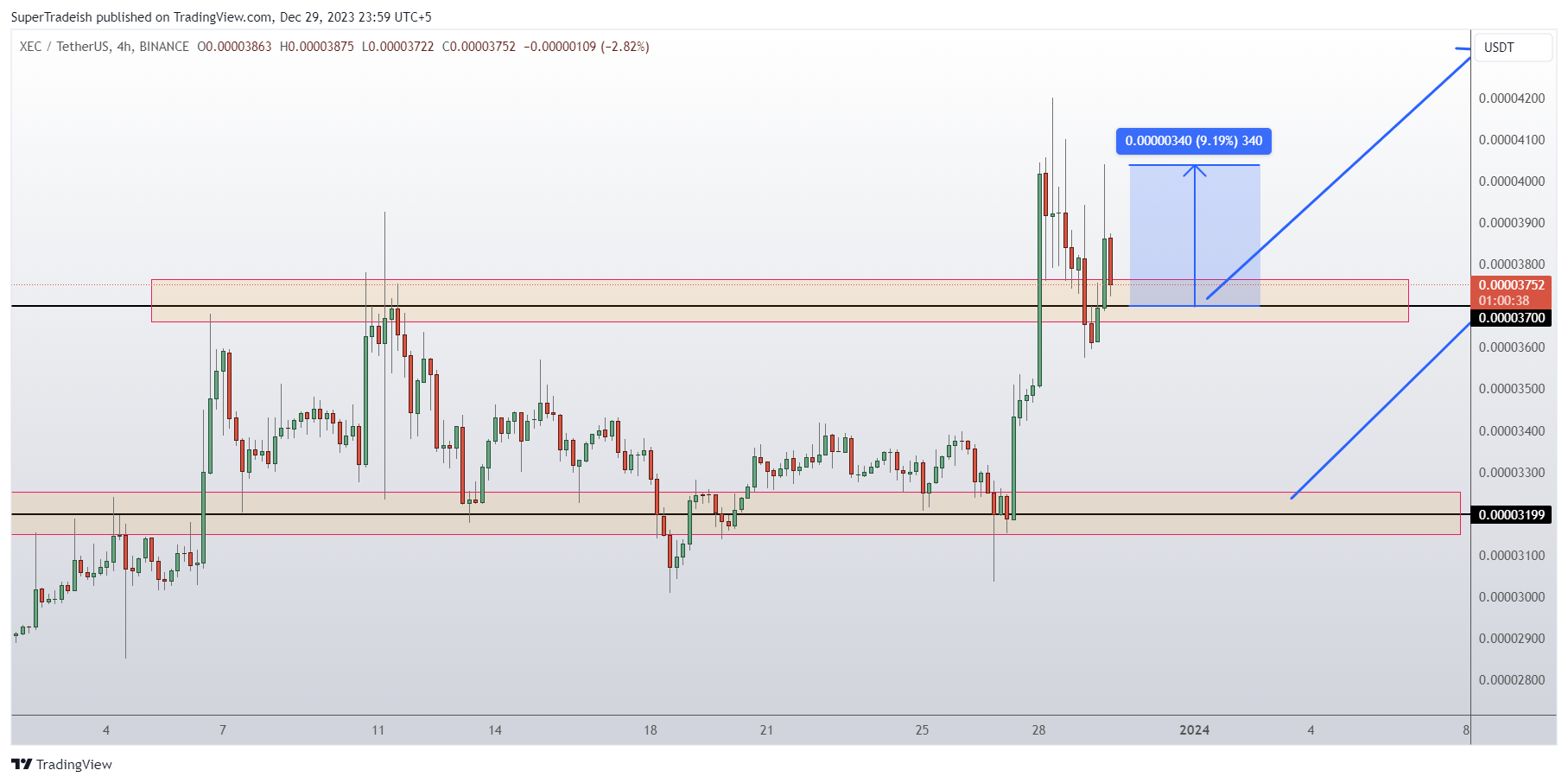 BINANCE:XECUSDT Chart Image by SuperTradeish