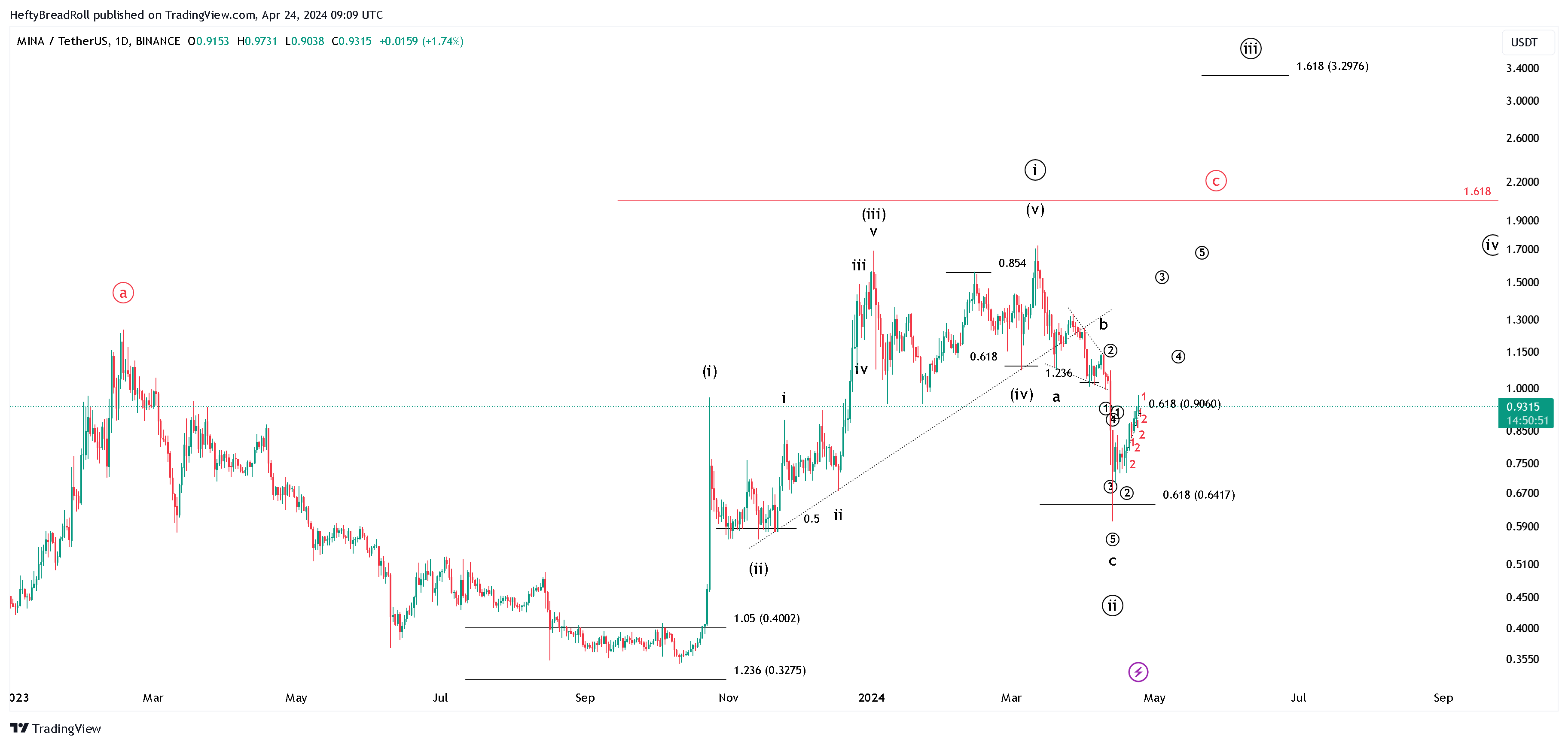 BINANCE:MINAUSDT Chart Image by HeftyBreadRoll