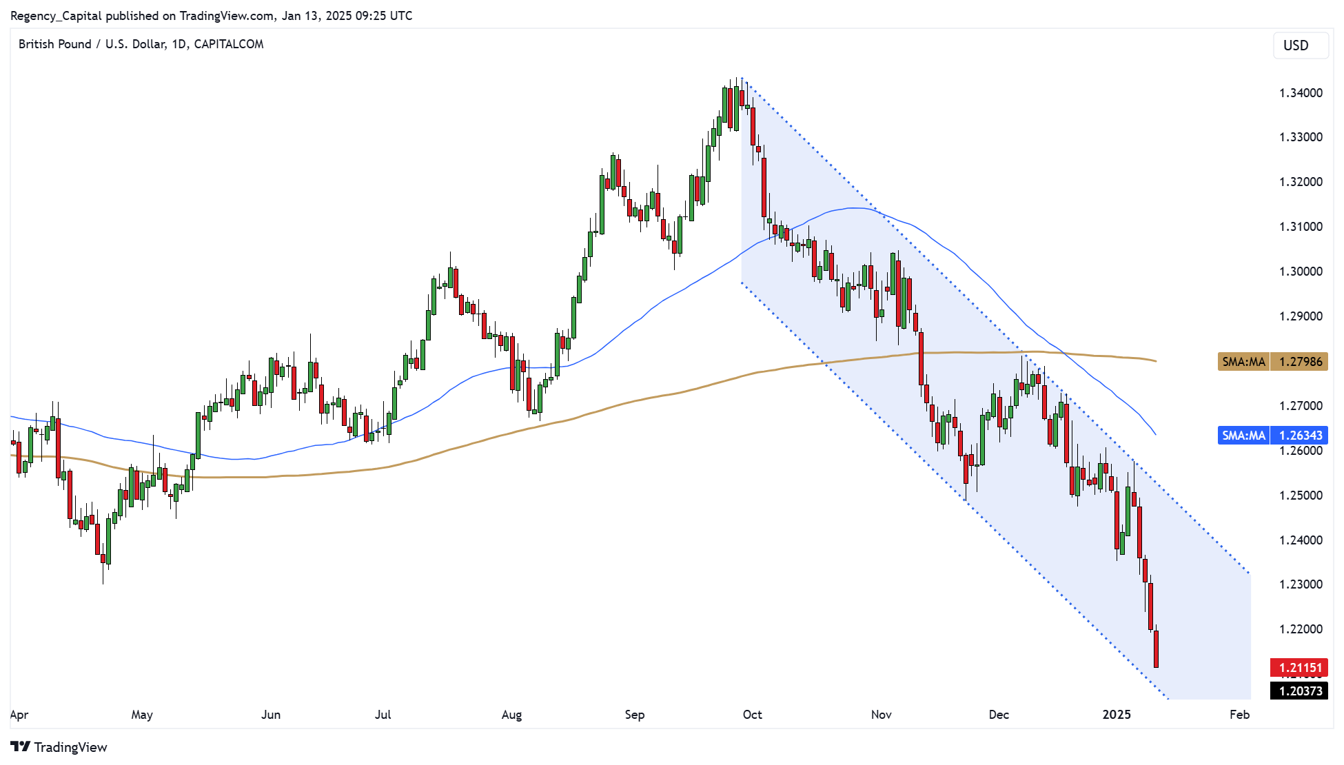 CAPITALCOM:GBPUSD Chart Image by Regency_Capital